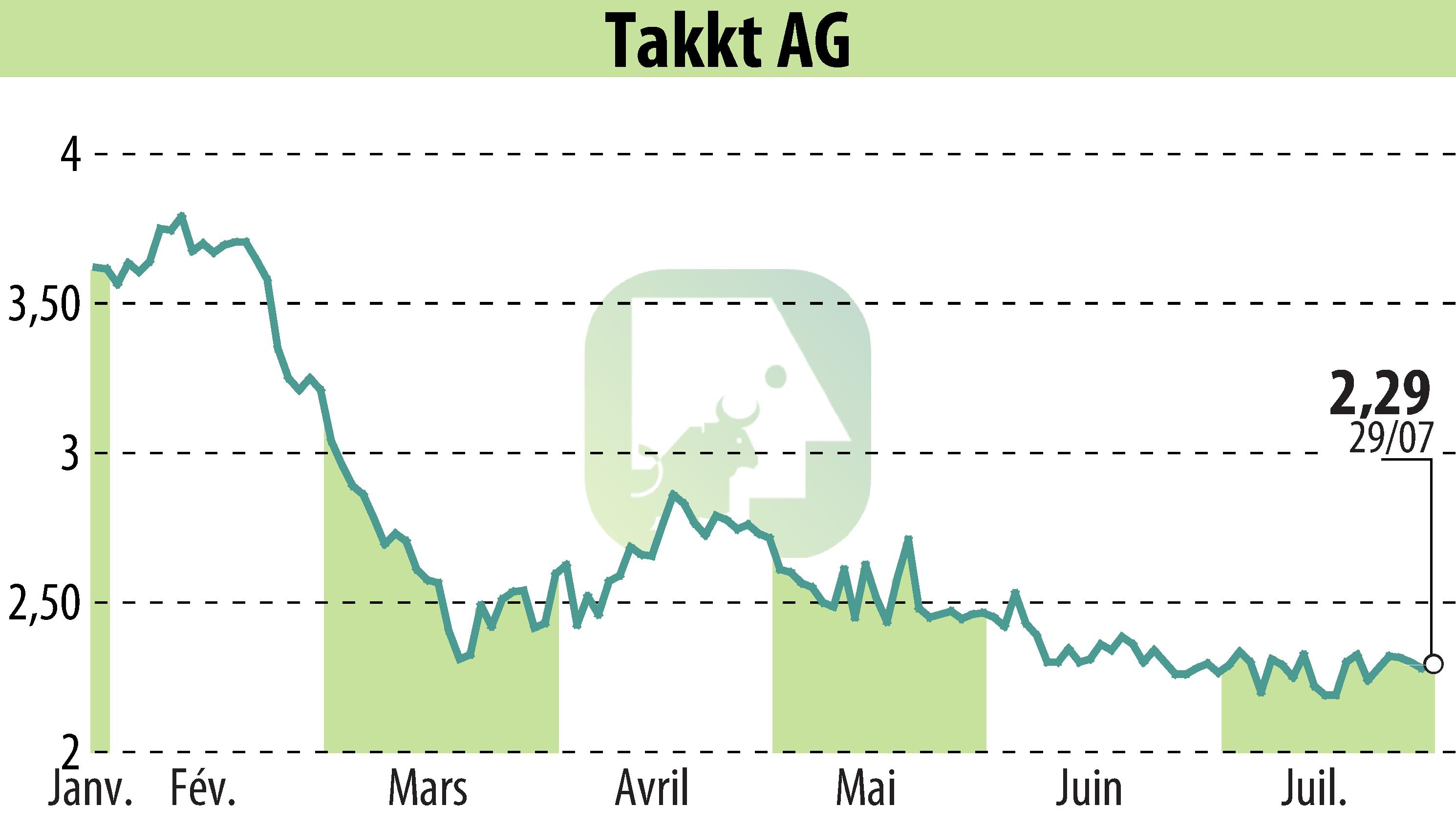 Graphique de l'évolution du cours de l'action TAKKT AG (EBR:TTK).