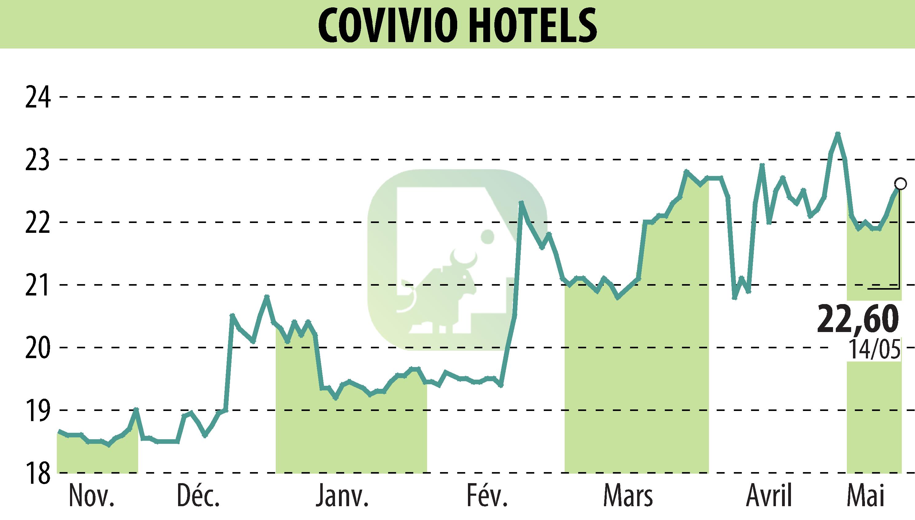 Graphique de l'évolution du cours de l'action Covivio Hotels (EPA:COVH).