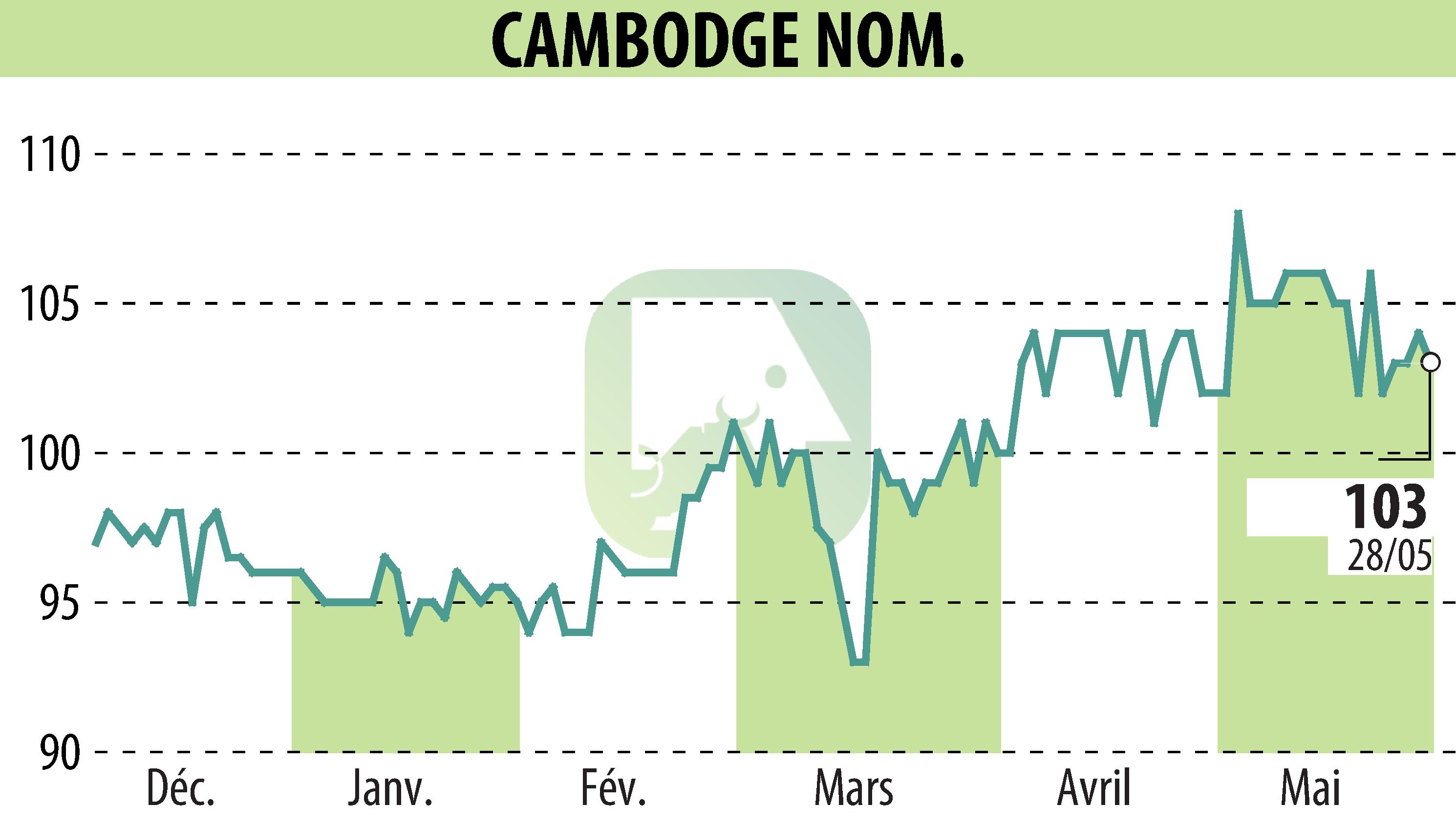 Graphique de l'évolution du cours de l'action COMPAGNIE DU CAMBODGE (EPA:CBDG).