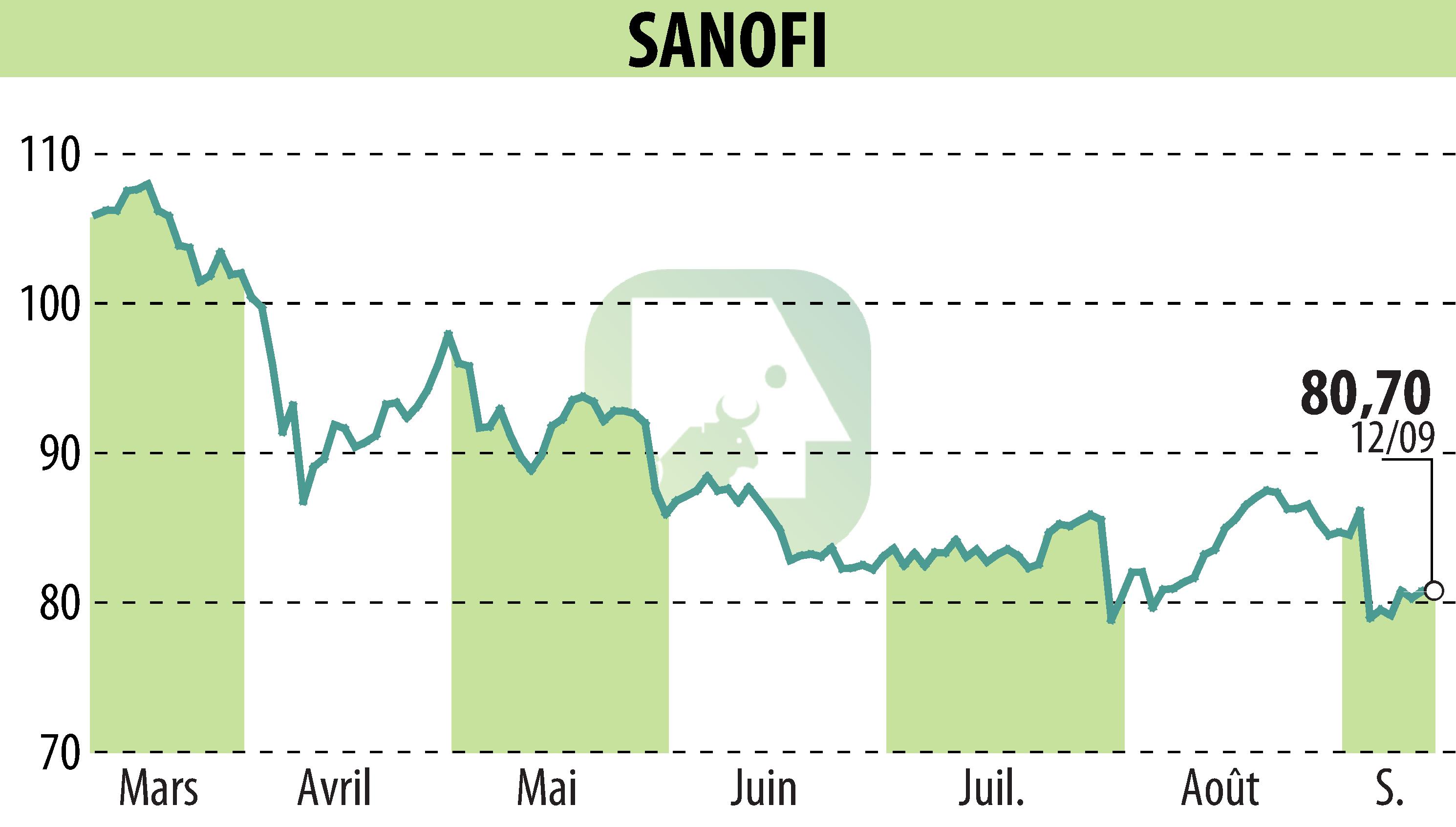 Graphique de l'évolution du cours de l'action SANOFI-AVENTIS (EPA:SAN).