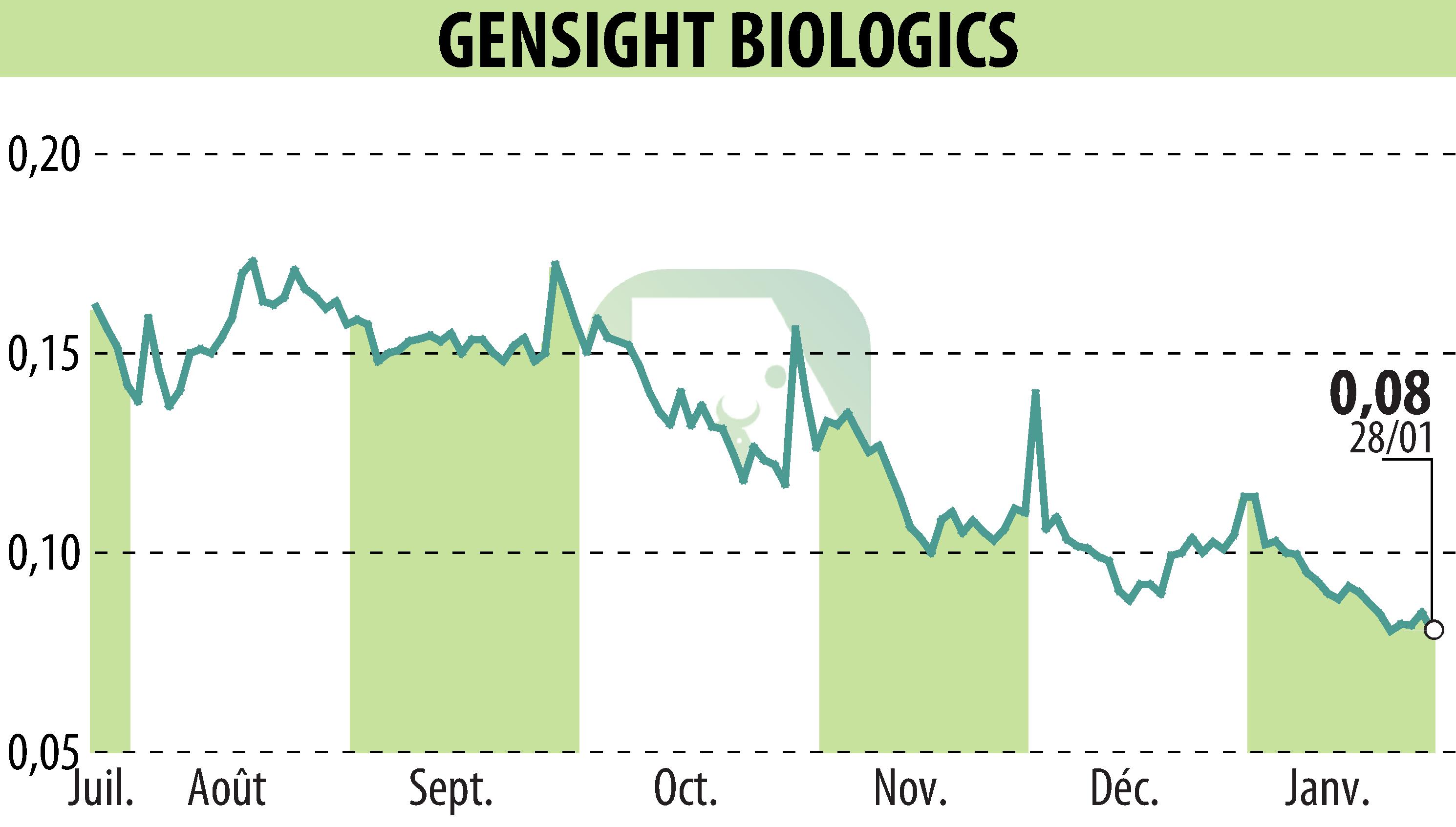 Graphique de l'évolution du cours de l'action GENSIGHT BIOLOGICS S.A. (EPA:SIGHT).