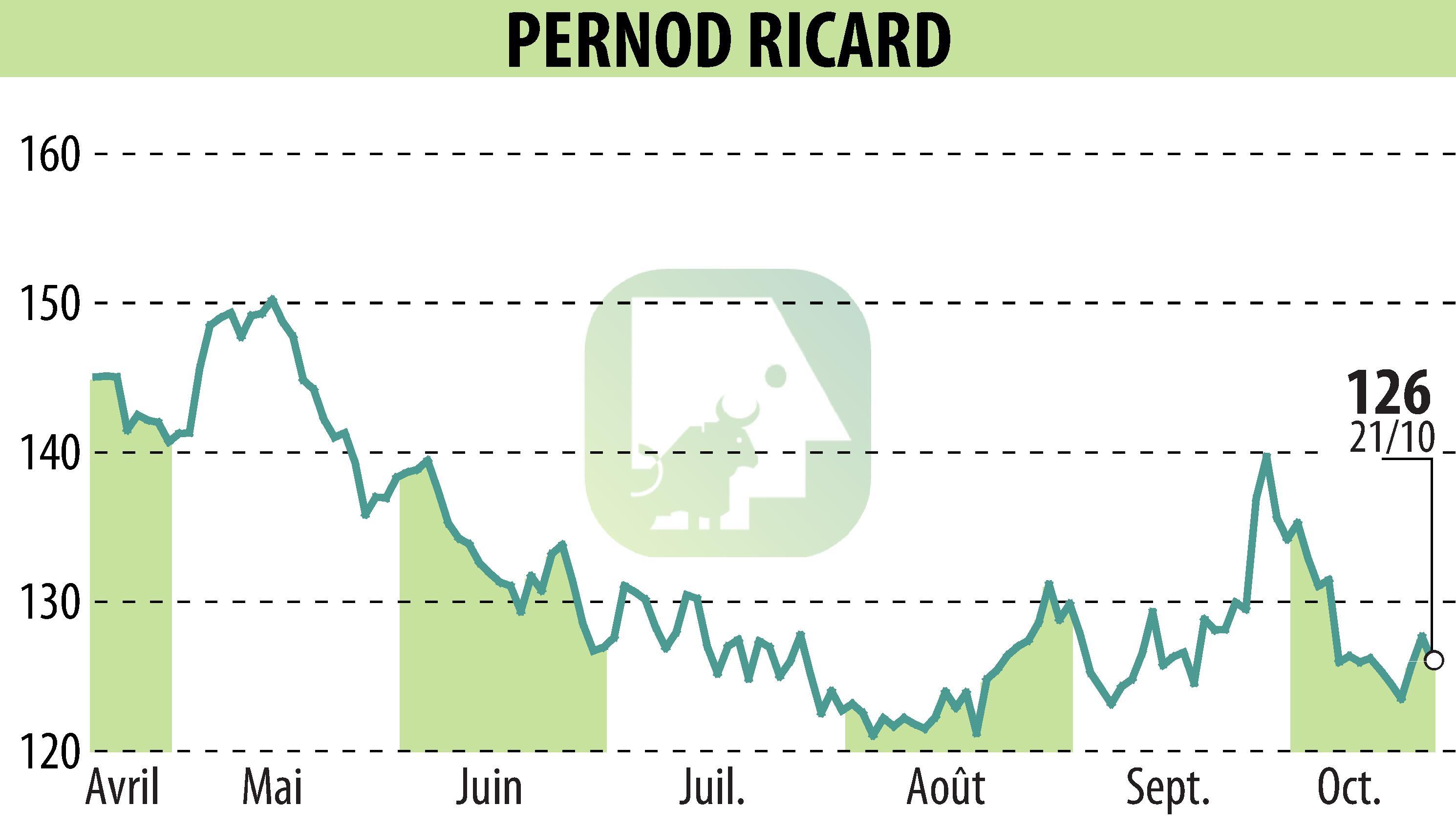 Graphique de l'évolution du cours de l'action PERNOD RICARD (EPA:RI).