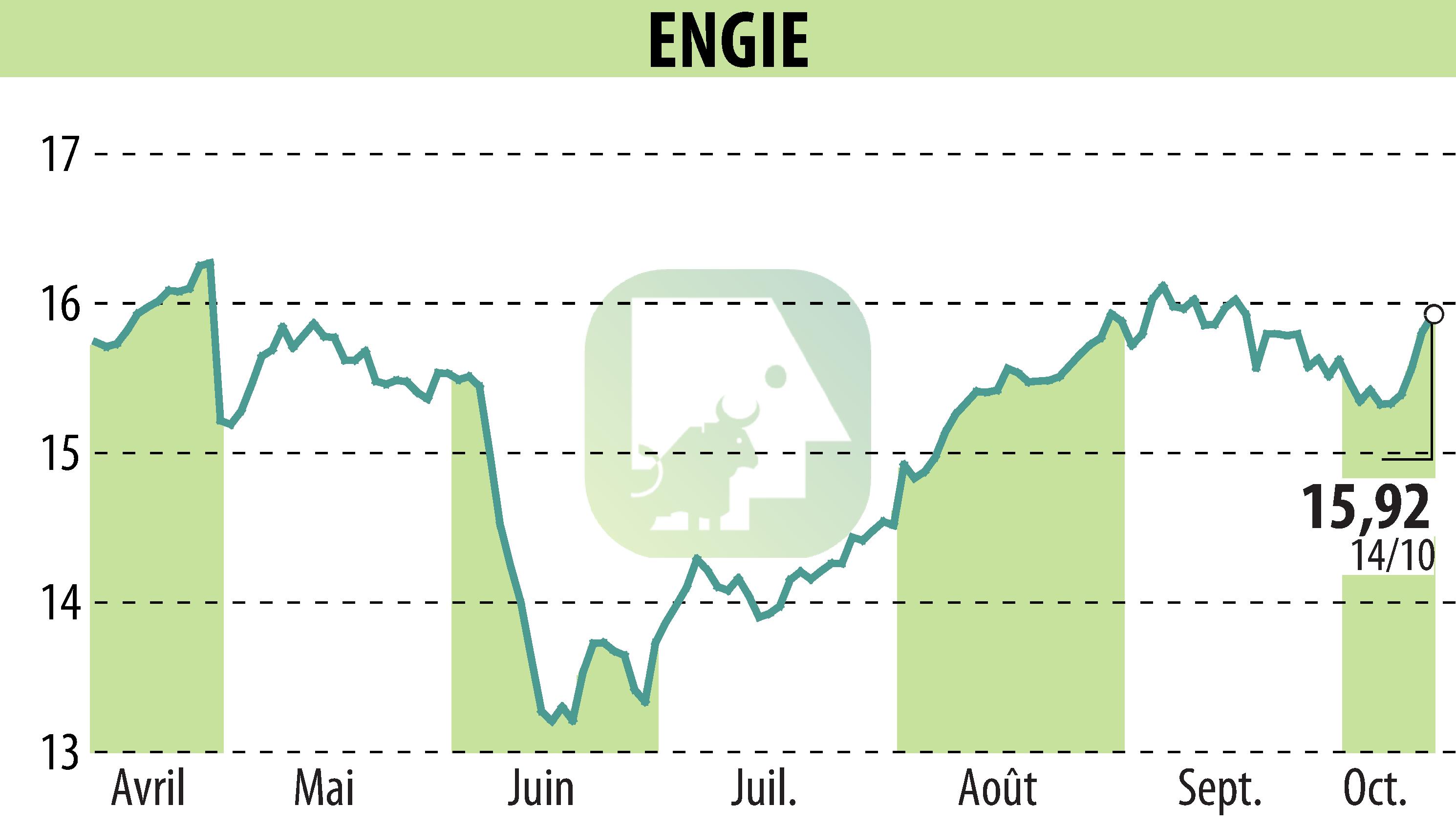 Graphique de l'évolution du cours de l'action ENGIE (EPA:ENGI).