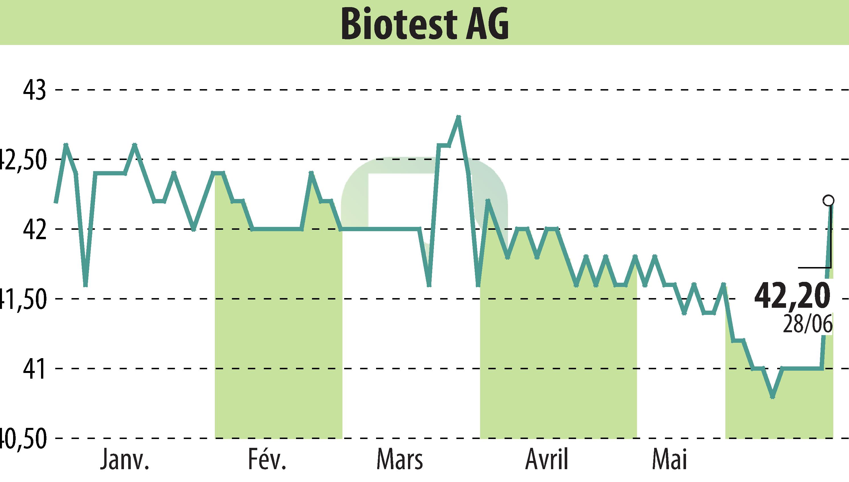 Graphique de l'évolution du cours de l'action Biotest AG (EBR:BIO).