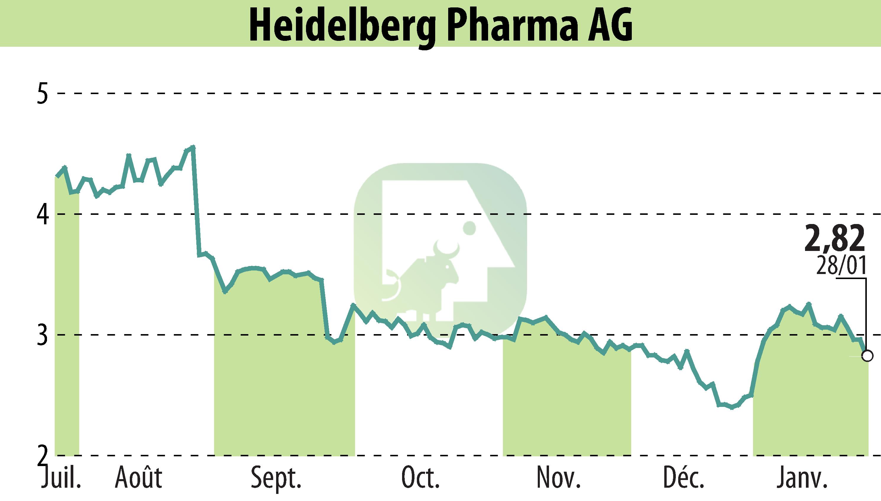 Graphique de l'évolution du cours de l'action Heidelberg Pharma AG (EBR:HPHA).