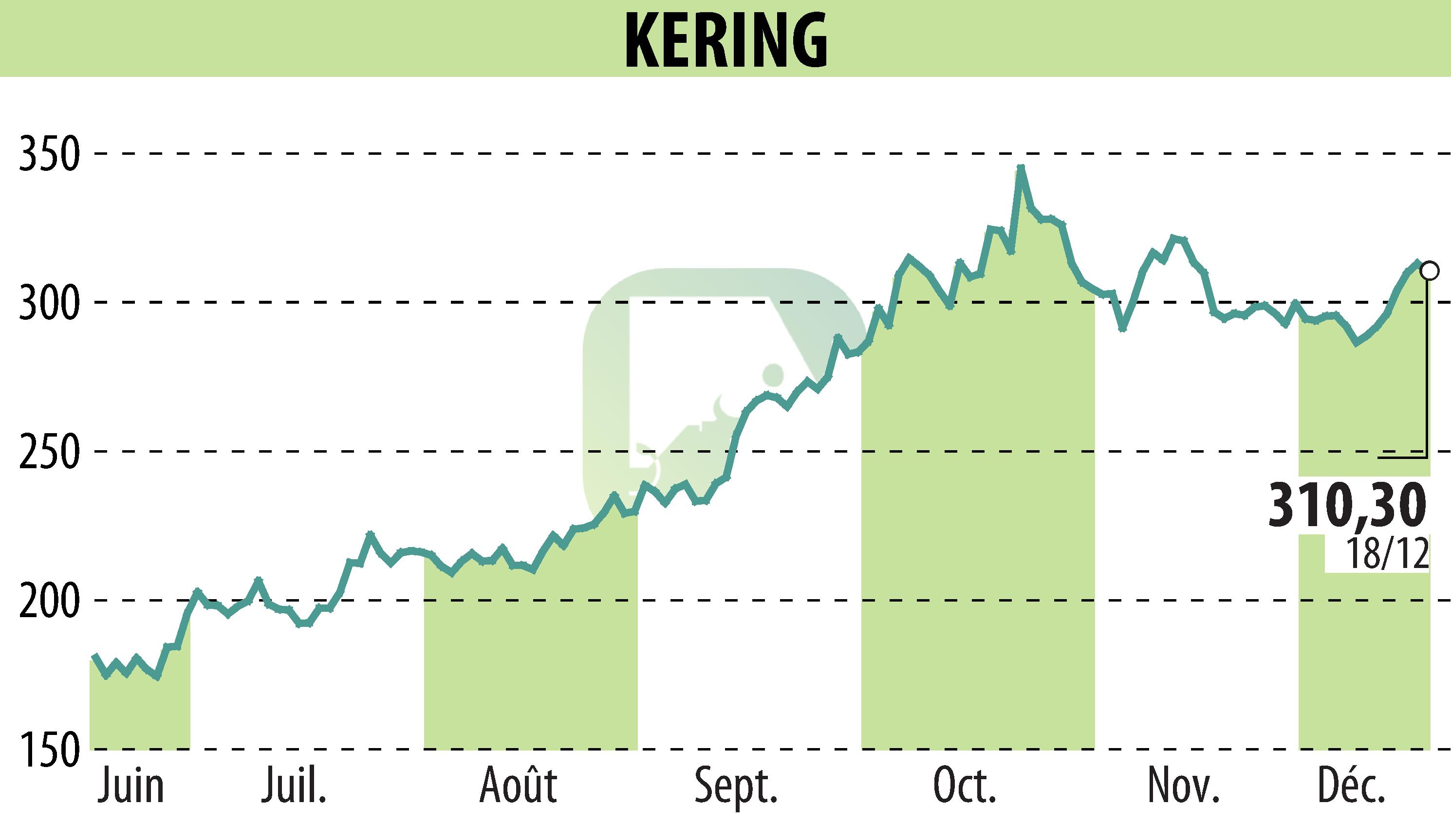 Stock price chart of KERING (EPA:KER) showing fluctuations.