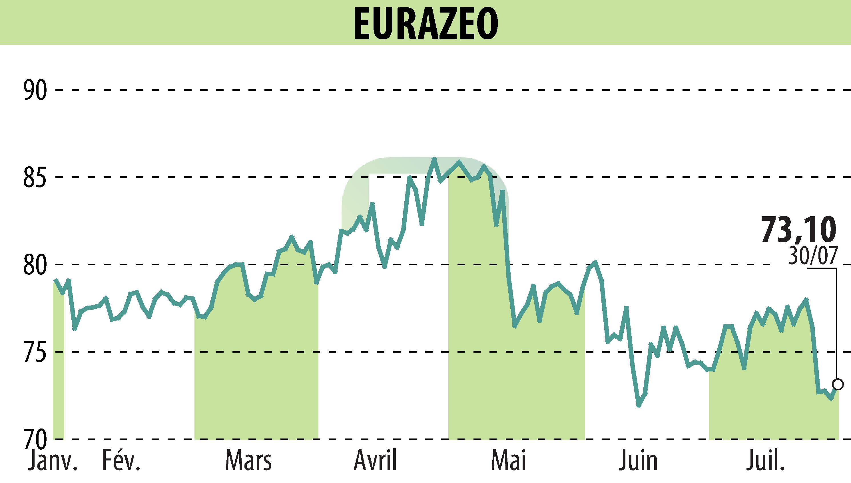 Stock price chart of EURAZEO (EPA:RF) showing fluctuations.