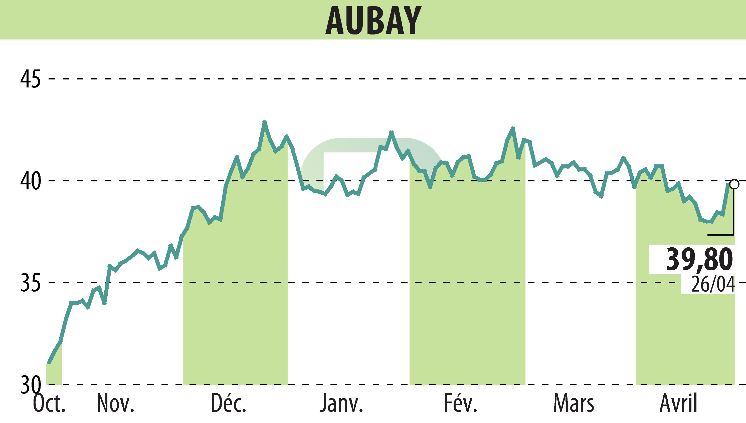 Stock price chart of AUBAY (EPA:AUB) showing fluctuations.