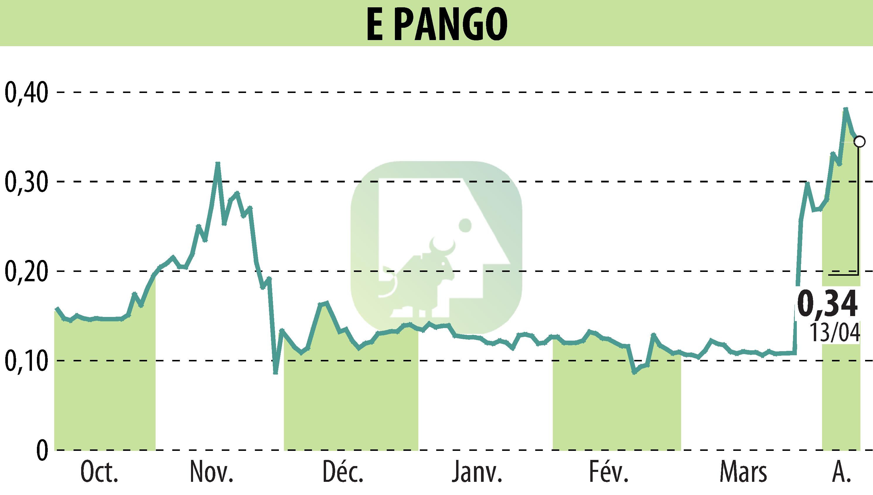 Stock price chart of E-PANGO (EPA:ALAGO) showing fluctuations.
