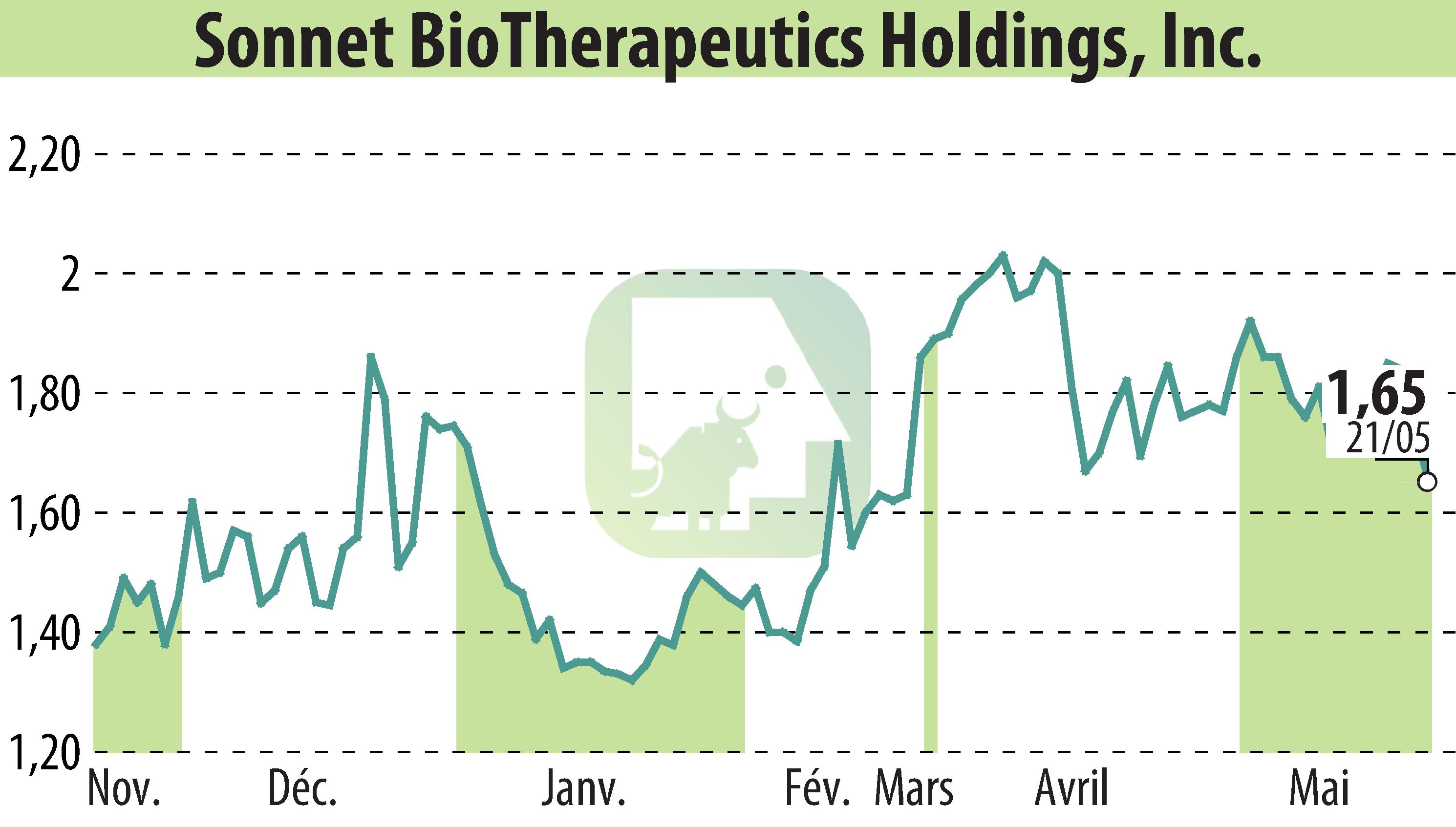 Stock price chart of Sonnet BioTherapeutics, Inc. (EBR:SONN) showing fluctuations.