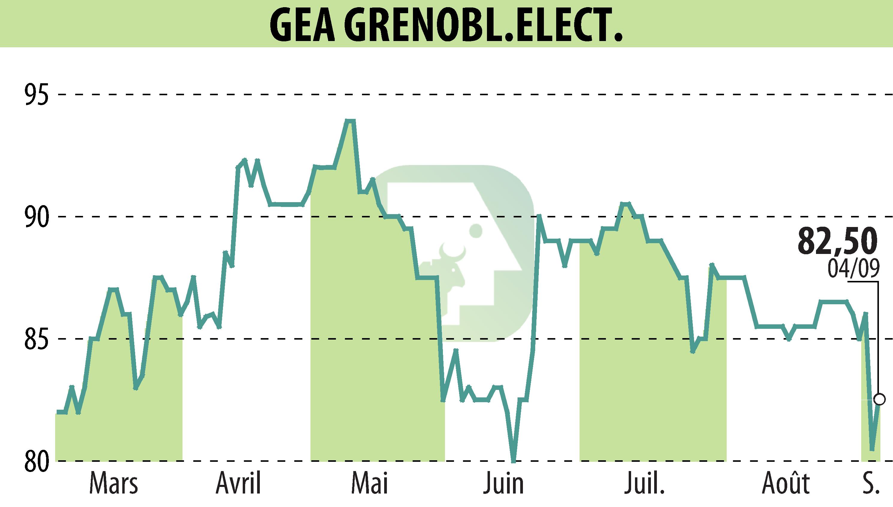 Stock price chart of GEA (EPA:GEA) showing fluctuations.