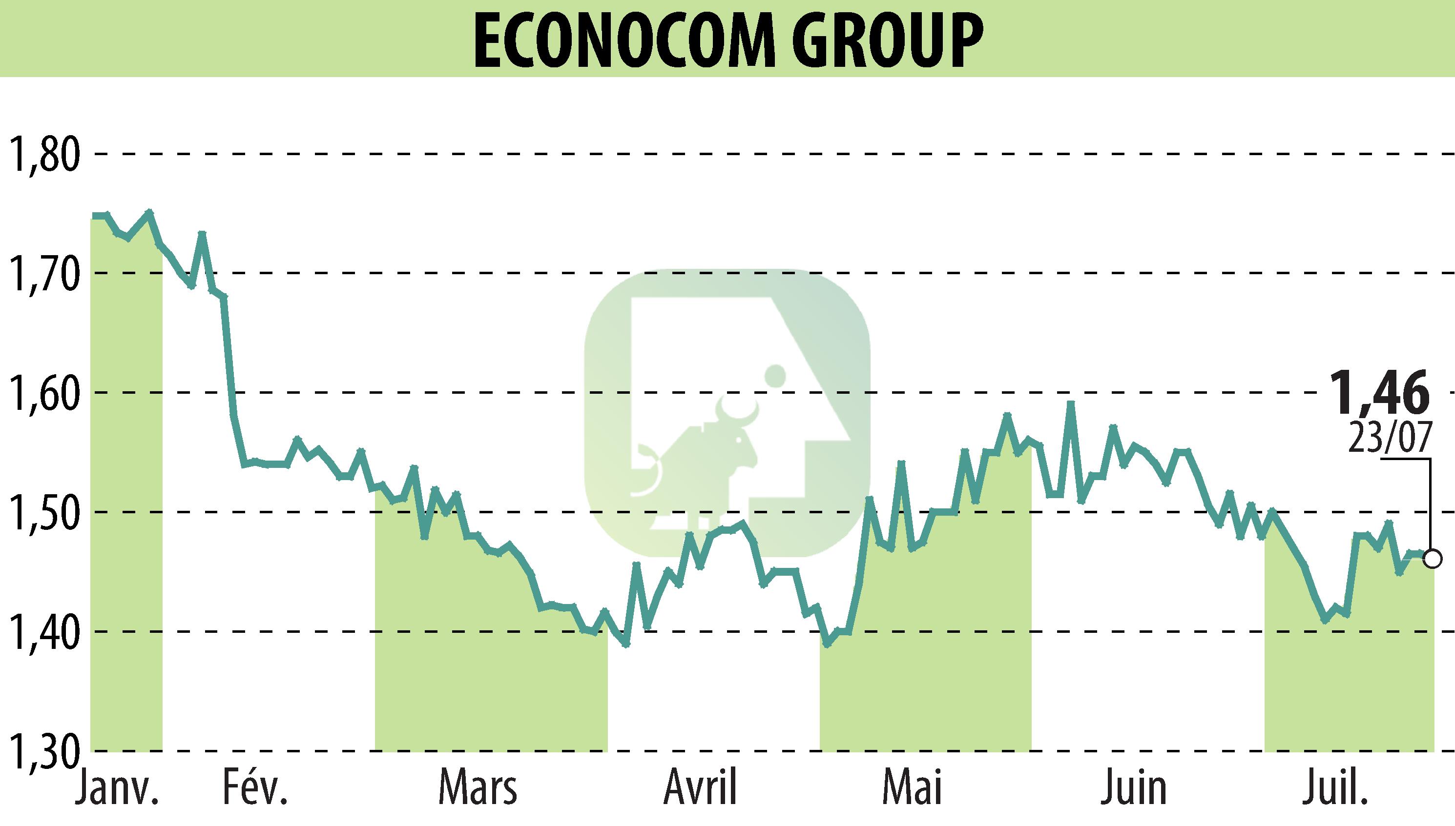 Graphique de l'évolution du cours de l'action ECONOCOM GROUP (EBR:ECONB).