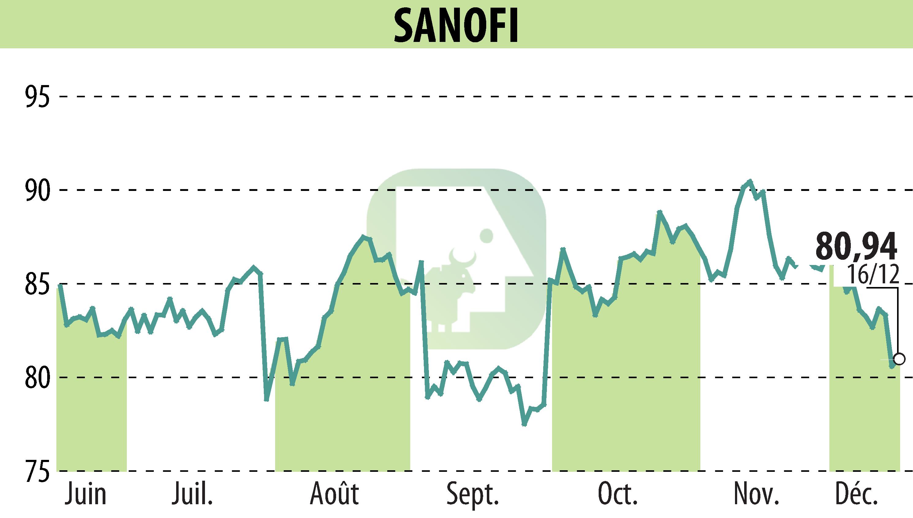 Stock price chart of SANOFI-AVENTIS (EPA:SAN) showing fluctuations.