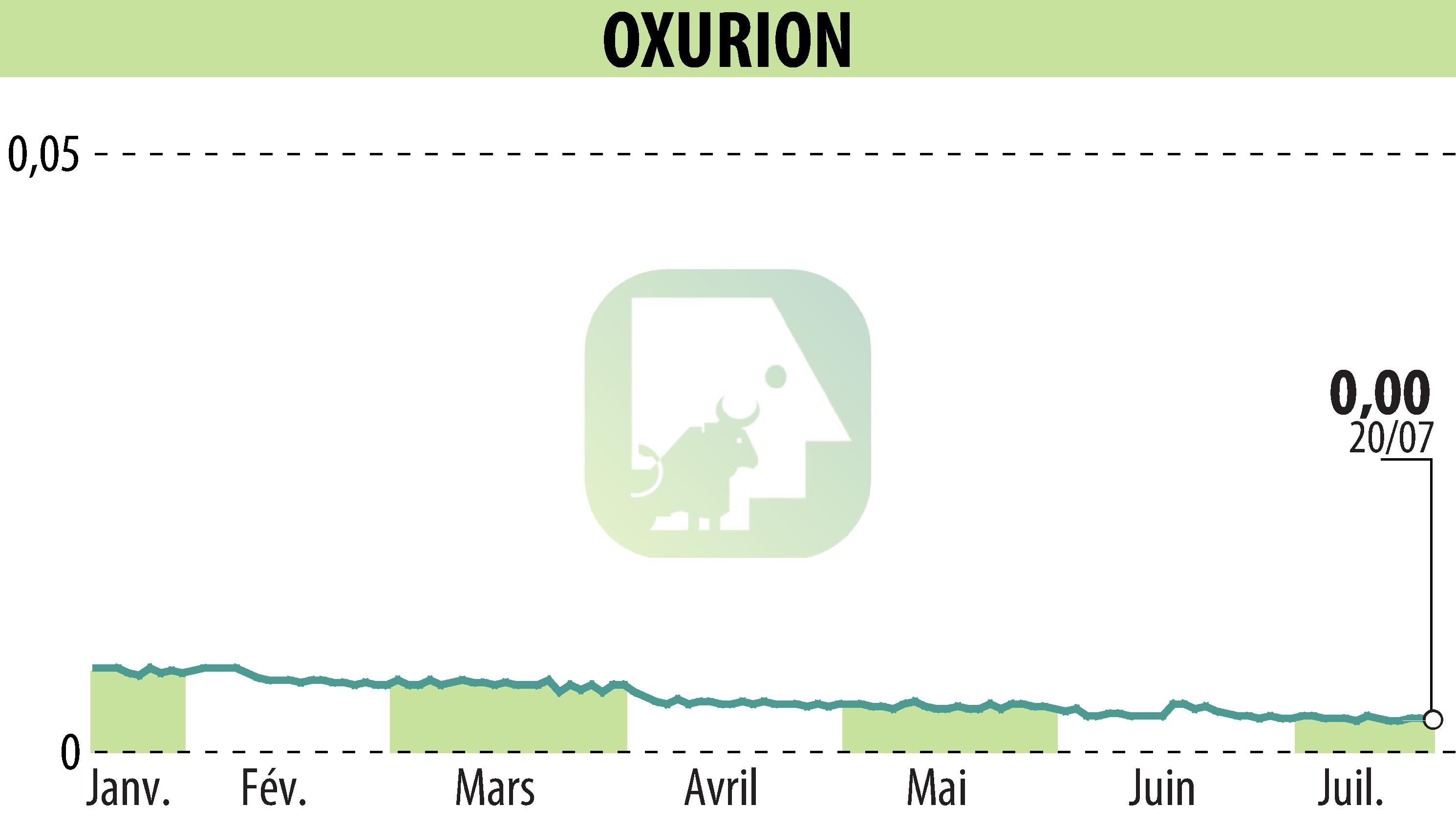 Graphique de l'évolution du cours de l'action OXURION (EBR:OXUR).