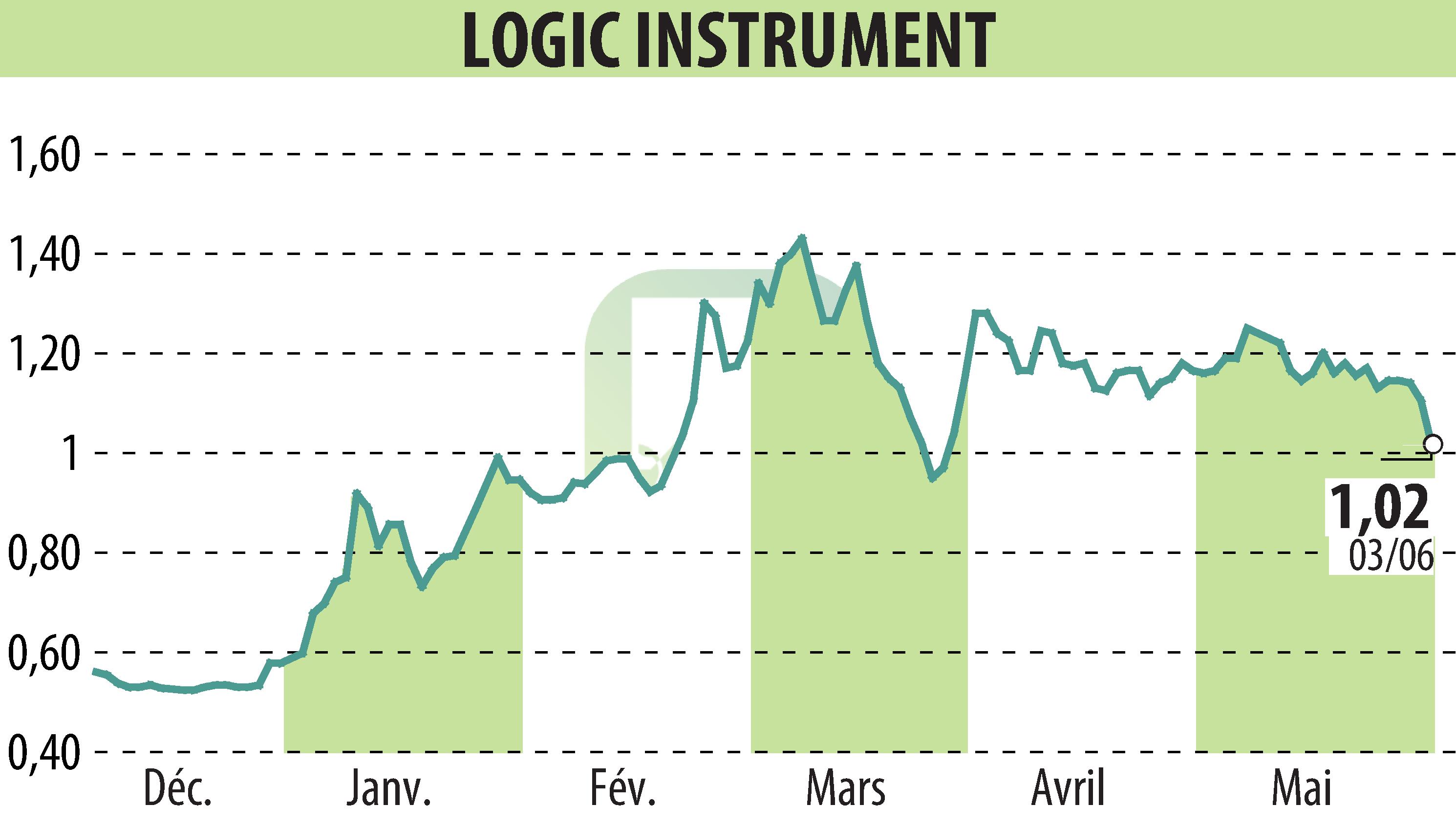 Graphique de l'évolution du cours de l'action LOGIC INSTRUMENT (EPA:ALLOG).