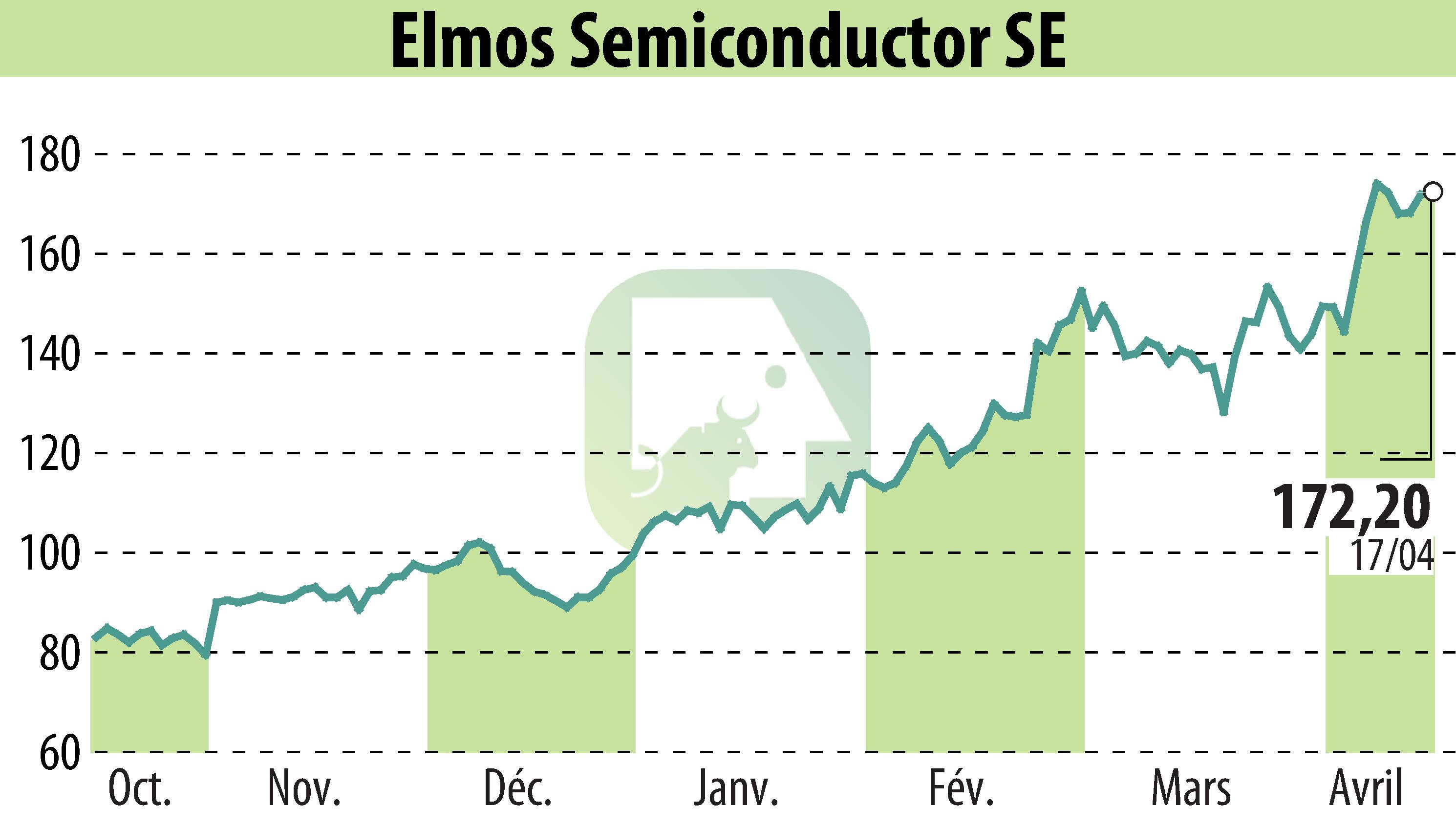 Graphique de l'évolution du cours de l'action ELMOS Semiconductor AG (EBR:ELG).
