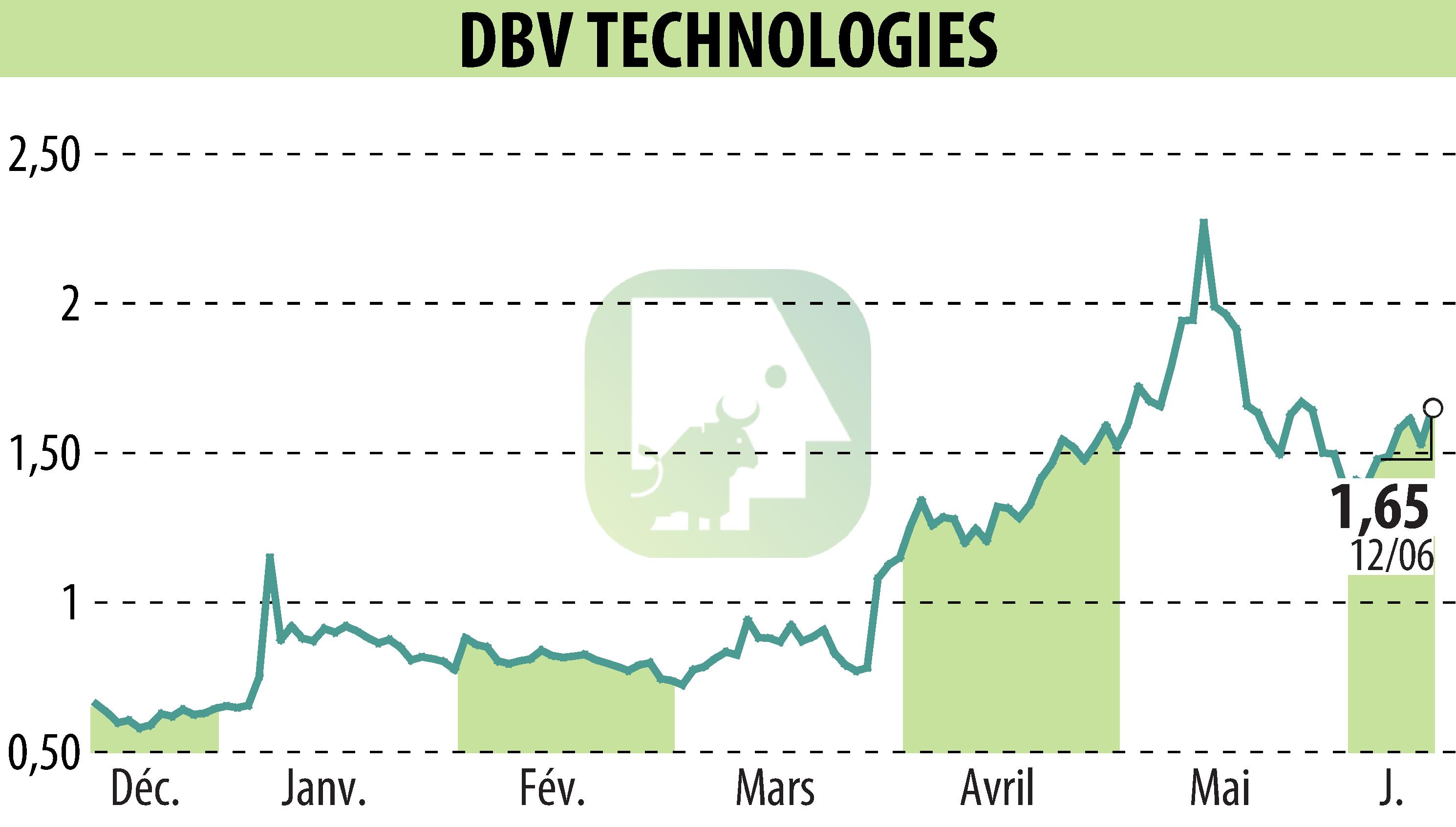 Stock price chart of DBV TECHNOLOGIES (EPA:DBV) showing fluctuations.