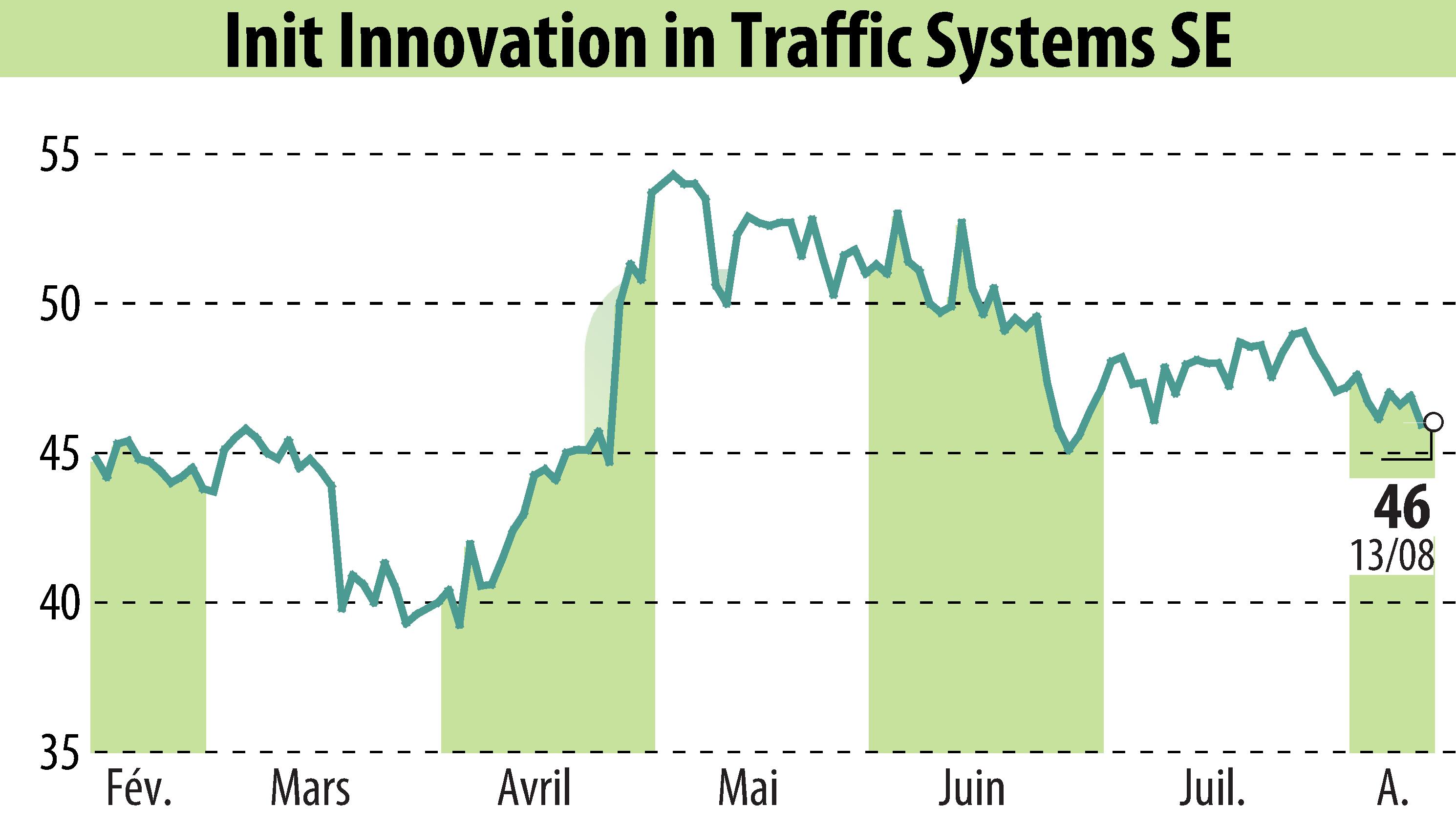 Graphique de l'évolution du cours de l'action Init Innovation In Traffic Systems AG (EBR:IXX).