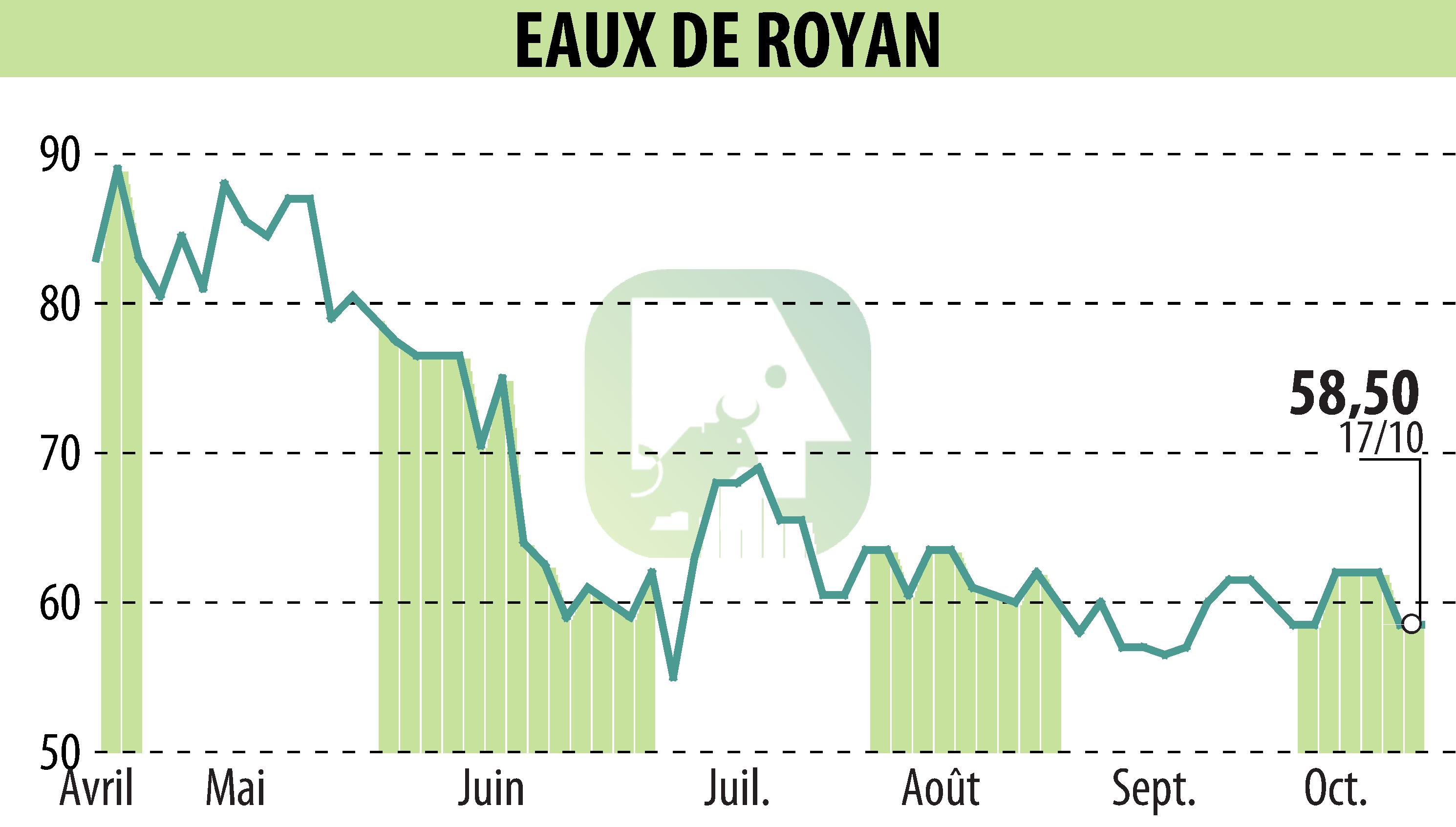 Stock price chart of EAUX DE ROYAN (EPA:MLEDR) showing fluctuations.