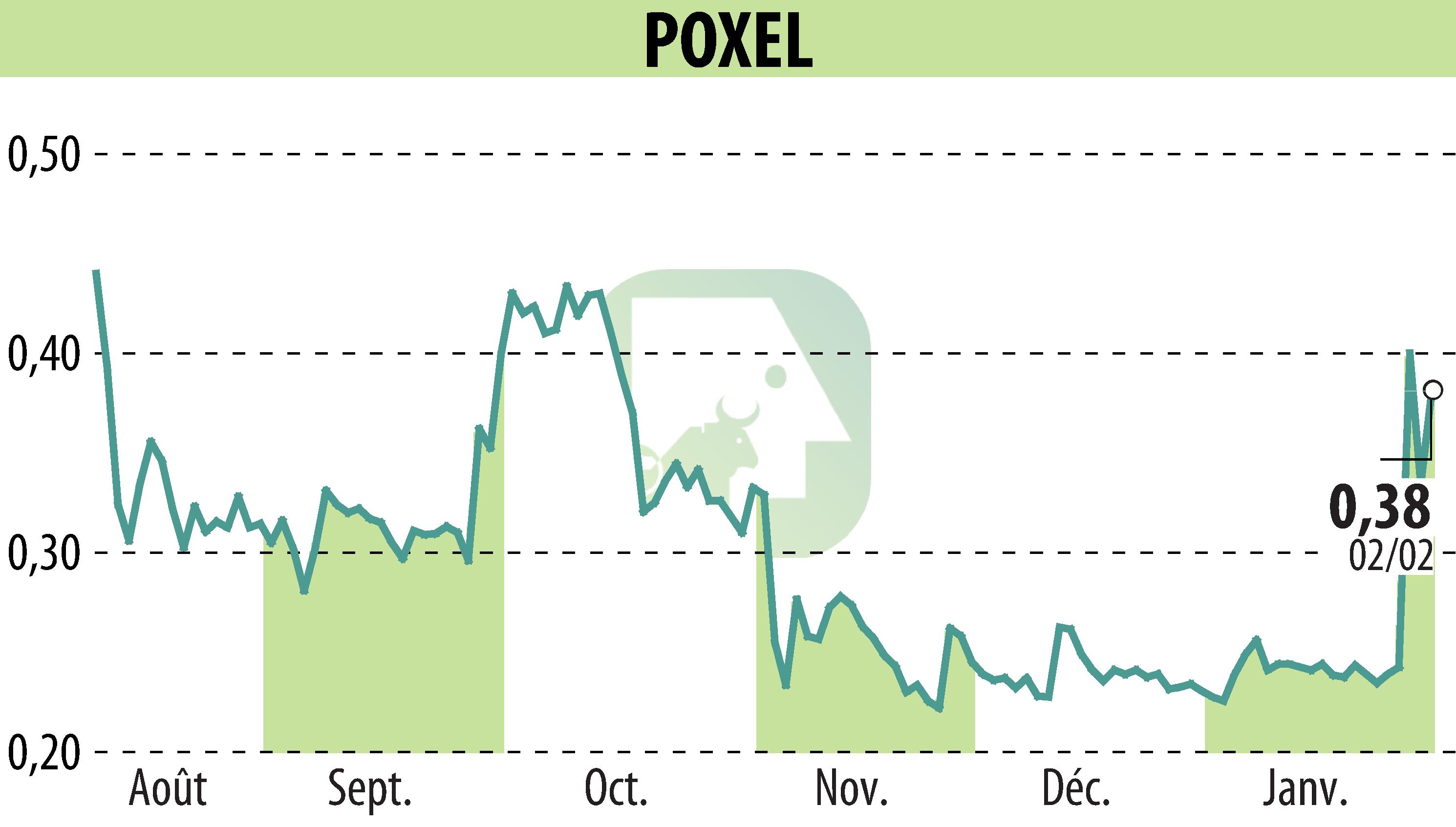 Stock price chart of POXEL (EPA:POXEL) showing fluctuations.