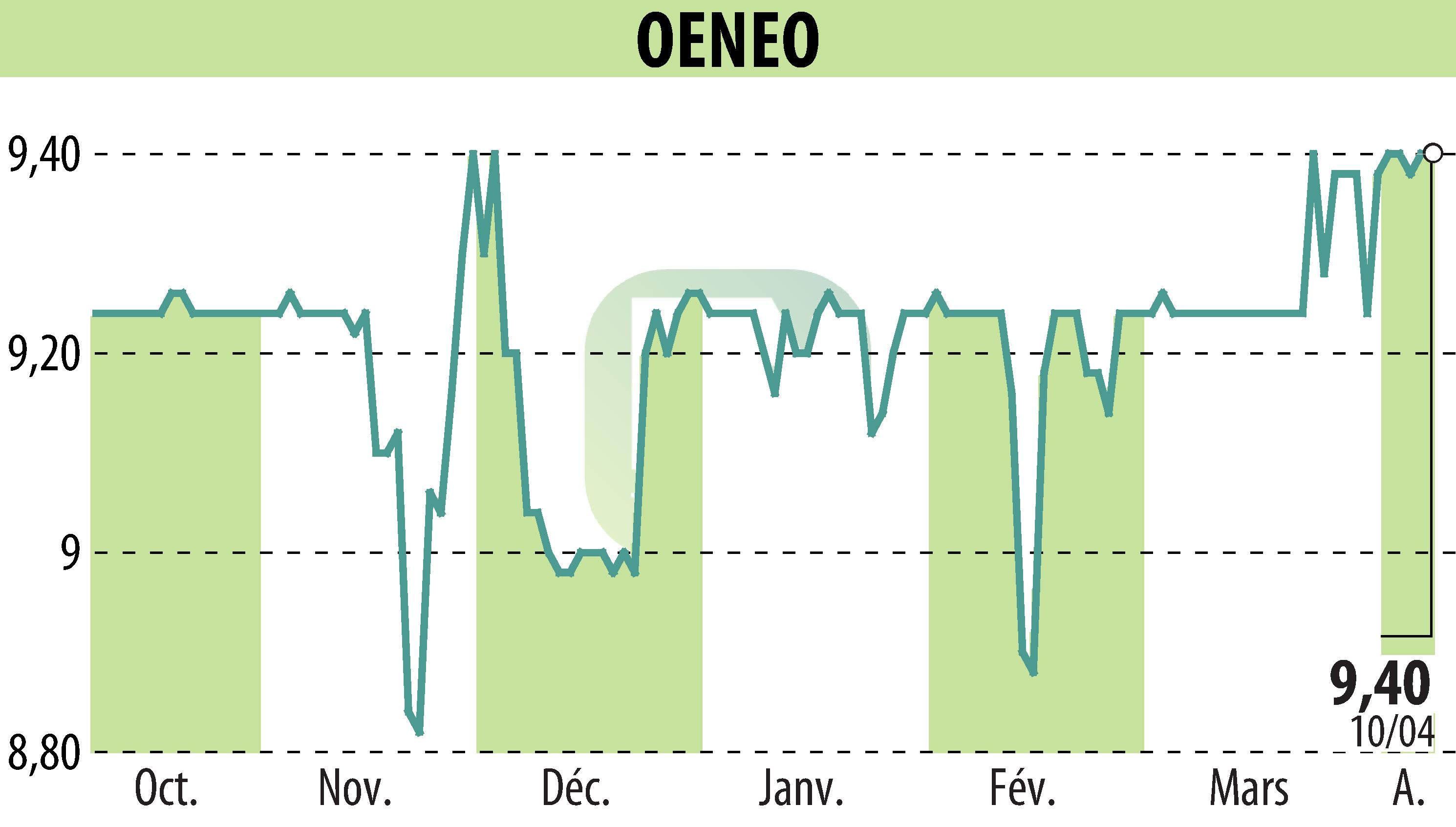 Graphique de l'évolution du cours de l'action OENEO (EPA:SBT).