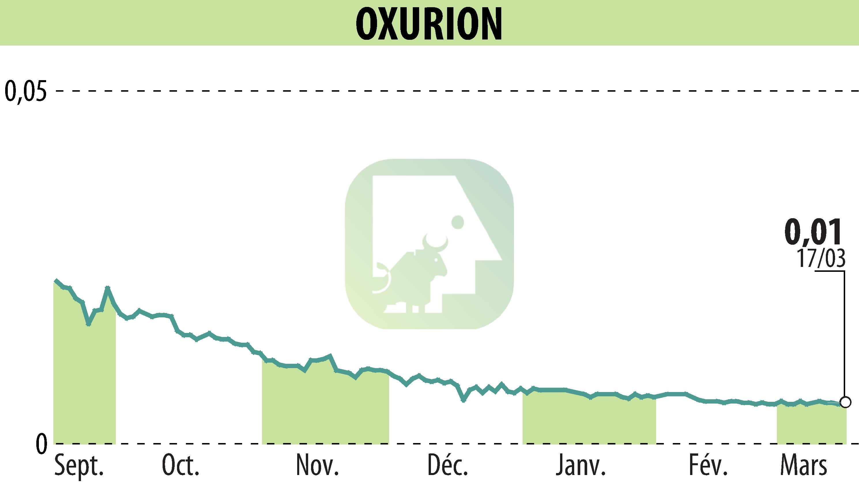 Stock price chart of OXURION (EBR:OXUR) showing fluctuations.