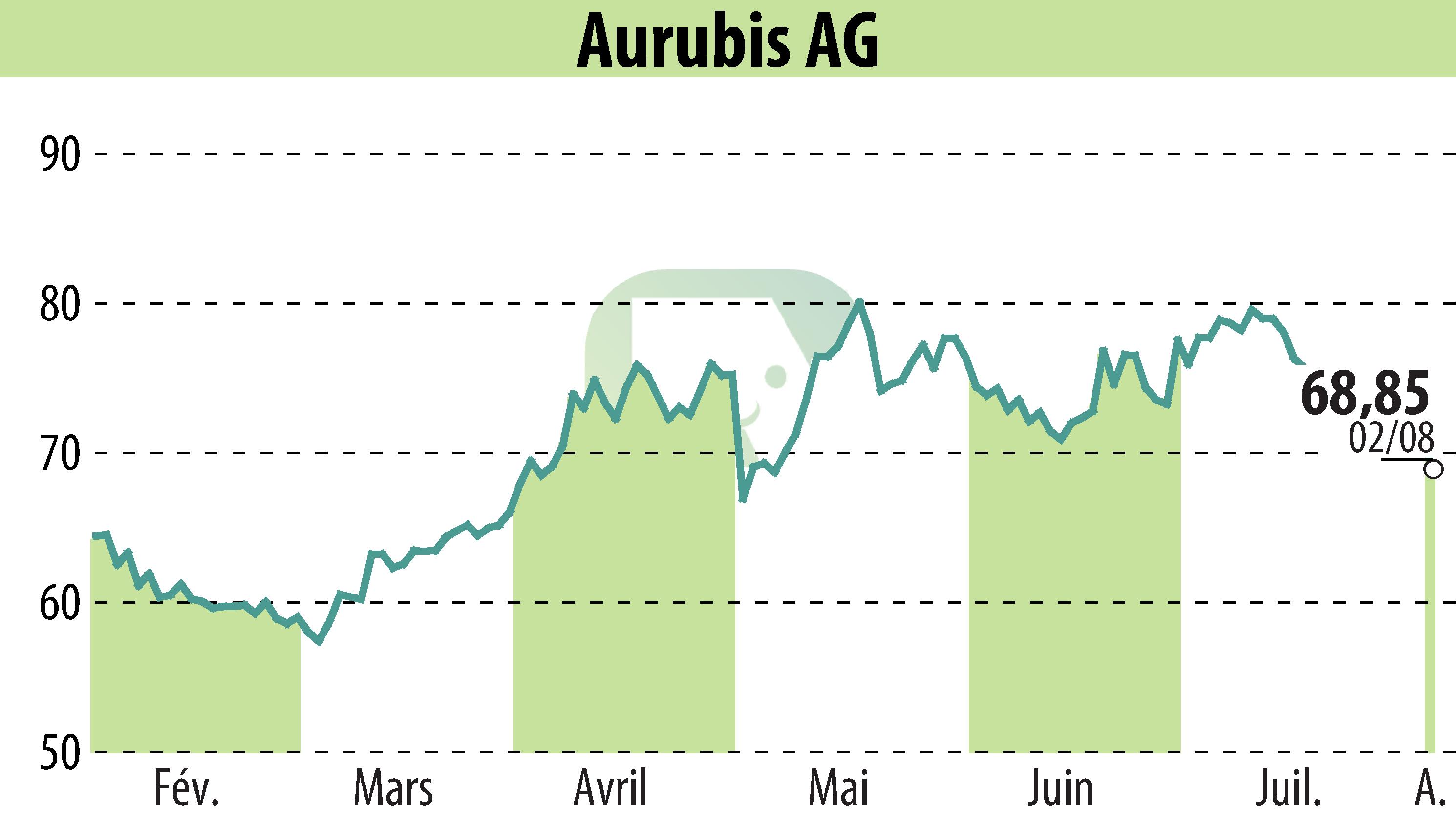 Graphique de l'évolution du cours de l'action Norddeutsche Affinerie AG (EBR:NDA).