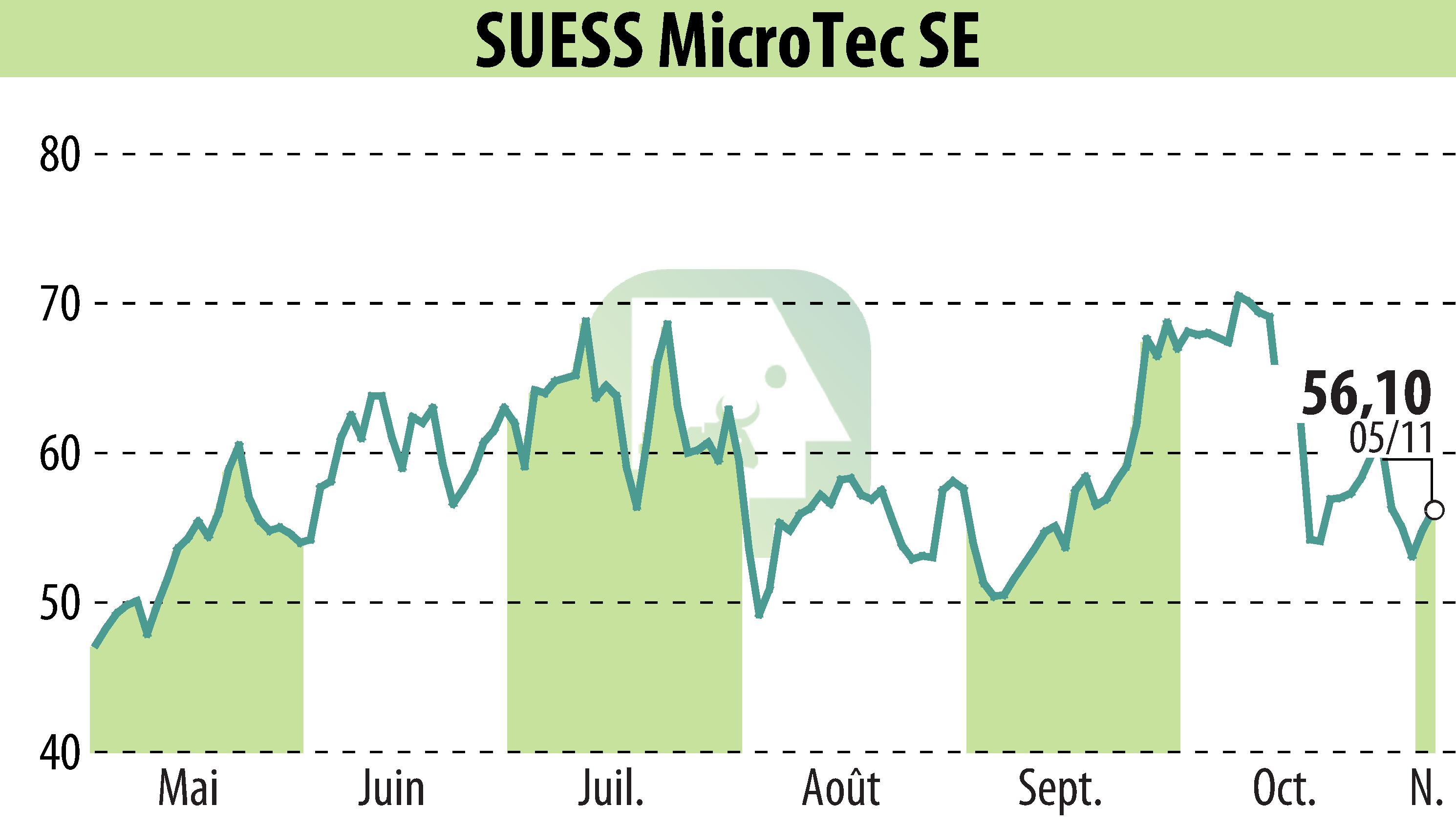 Graphique de l'évolution du cours de l'action SÜSS MicroTec AG (EBR:SMHN).