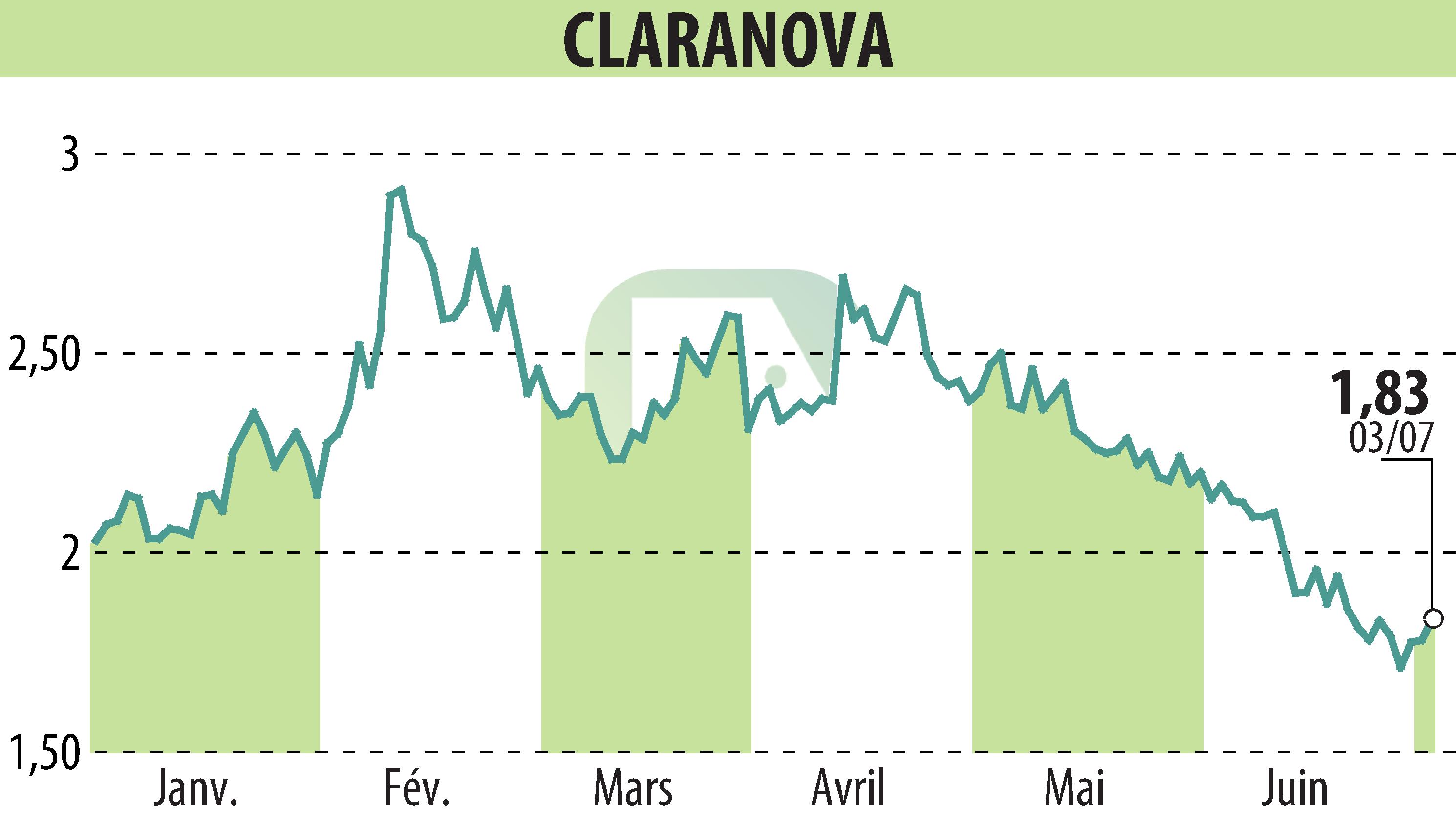 Graphique de l'évolution du cours de l'action Claranova (EPA:CLA).