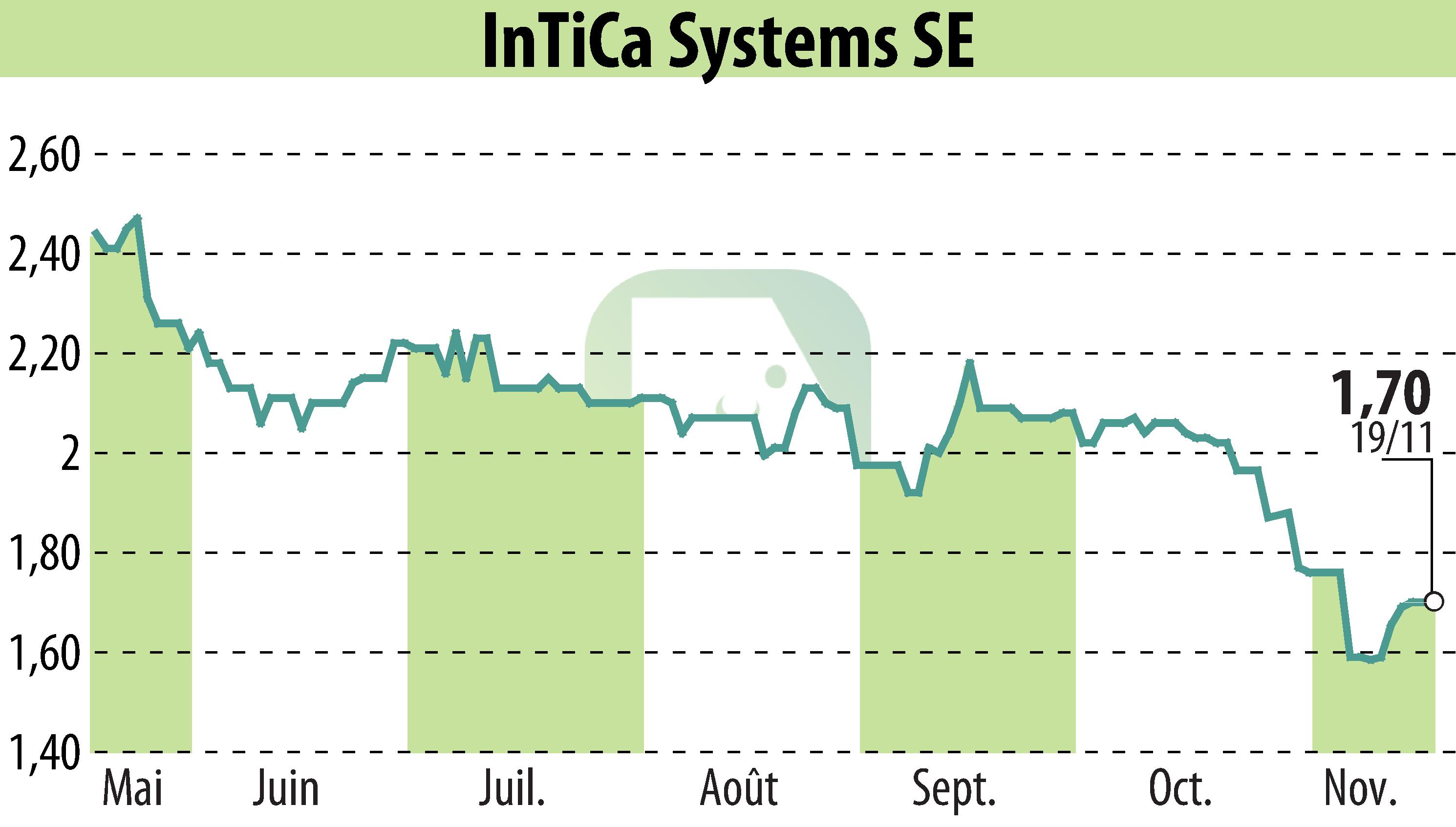 Stock price chart of InTiCom Systems Aktiengesellschaft (EBR:IS7) showing fluctuations.