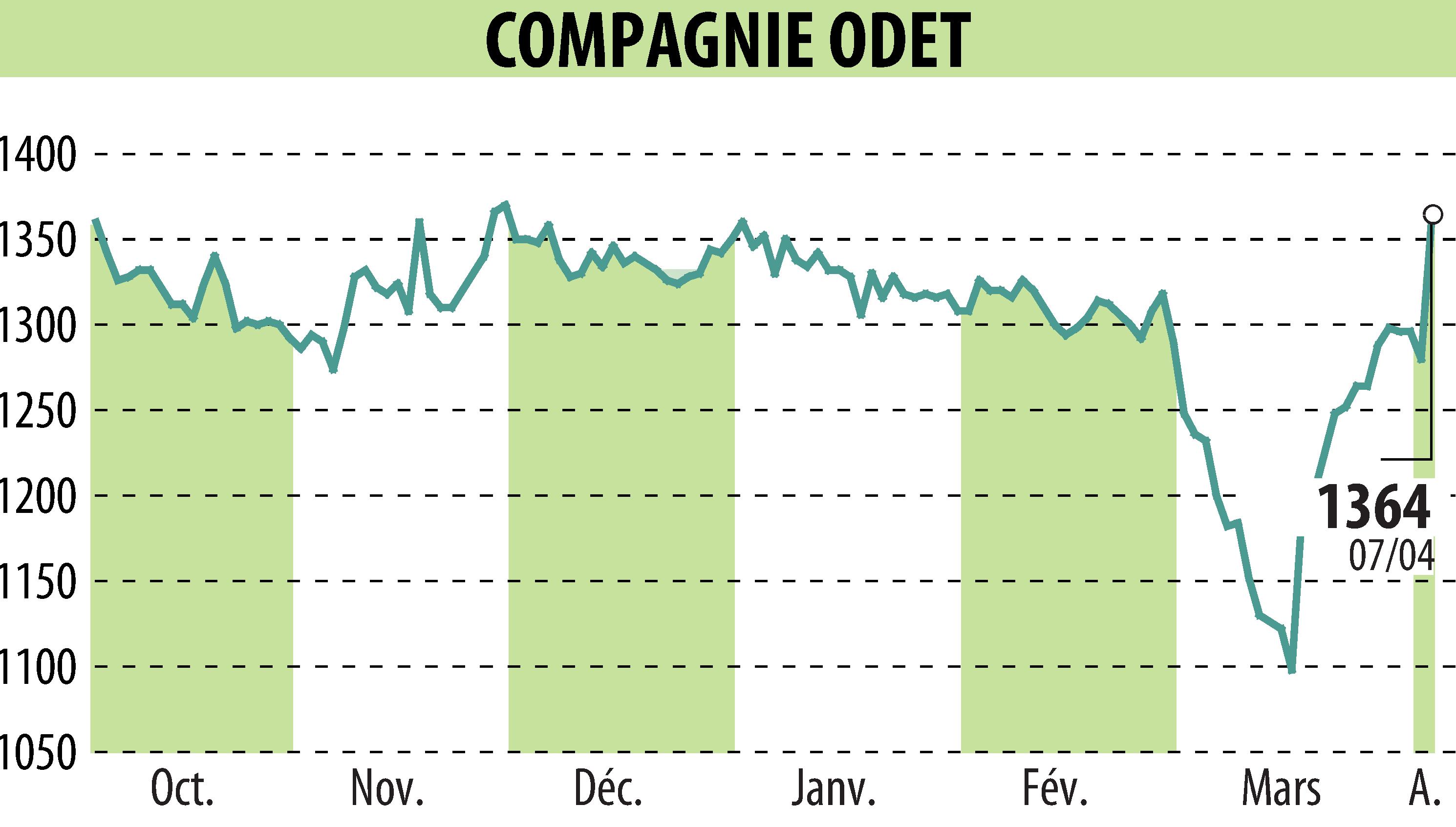 Graphique de l'évolution du cours de l'action FINANCIERE DE L ODET (EPA:ODET).