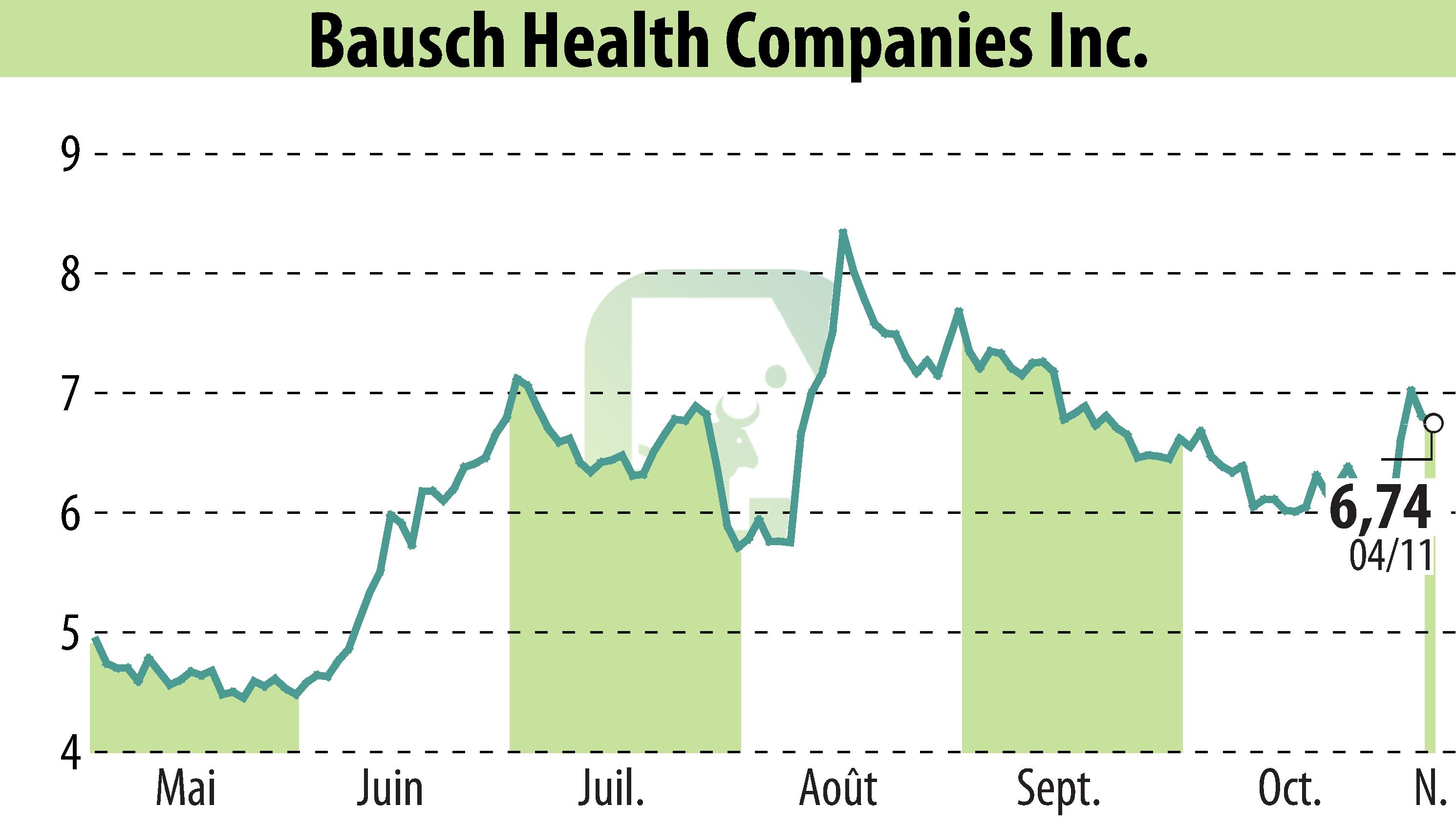 Stock price chart of Bausch Health Companies Inc. (EBR:BHC) showing fluctuations.