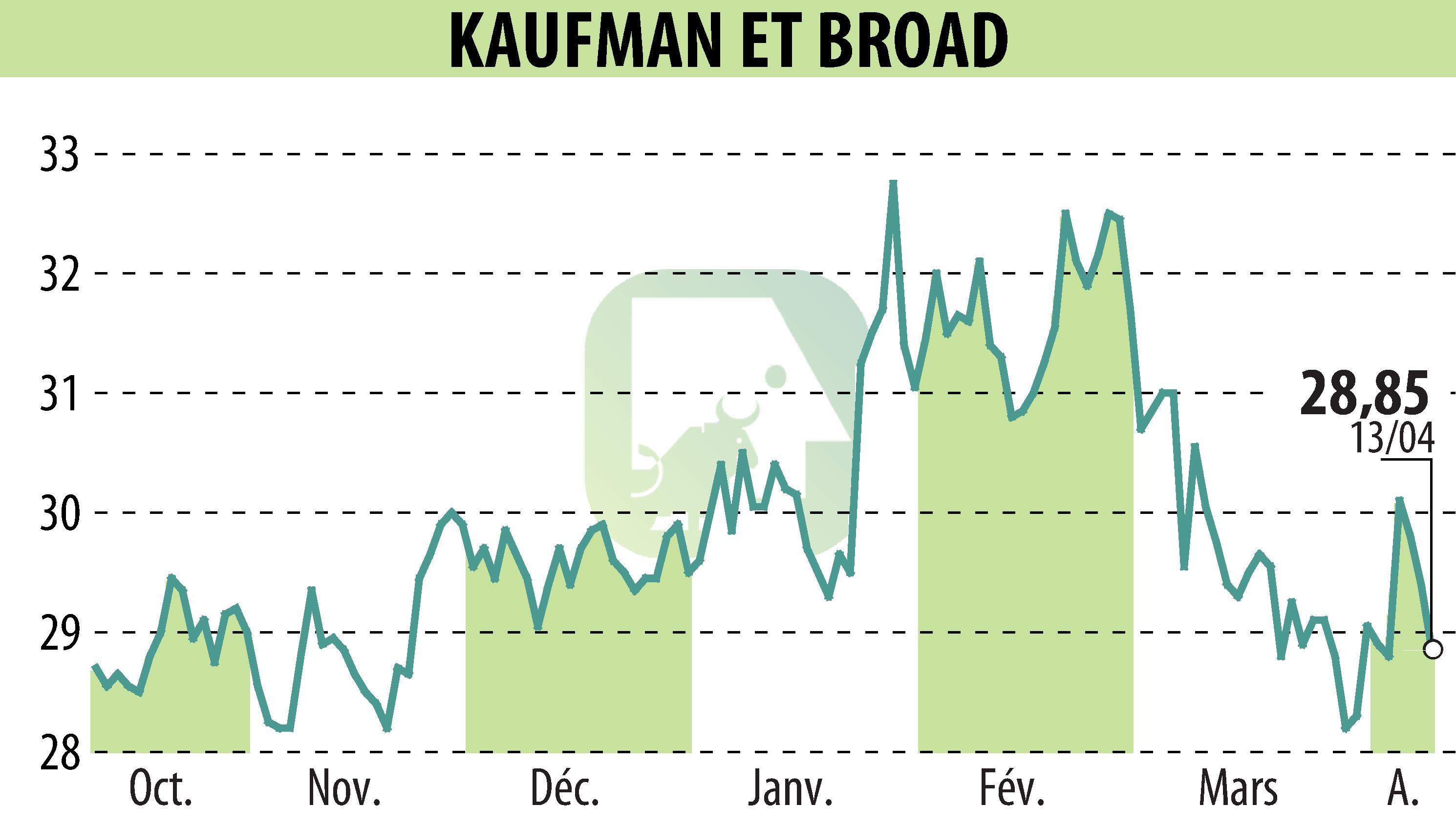 Stock price chart of KAUFMAN & BROAD (EPA:KOF) showing fluctuations.
