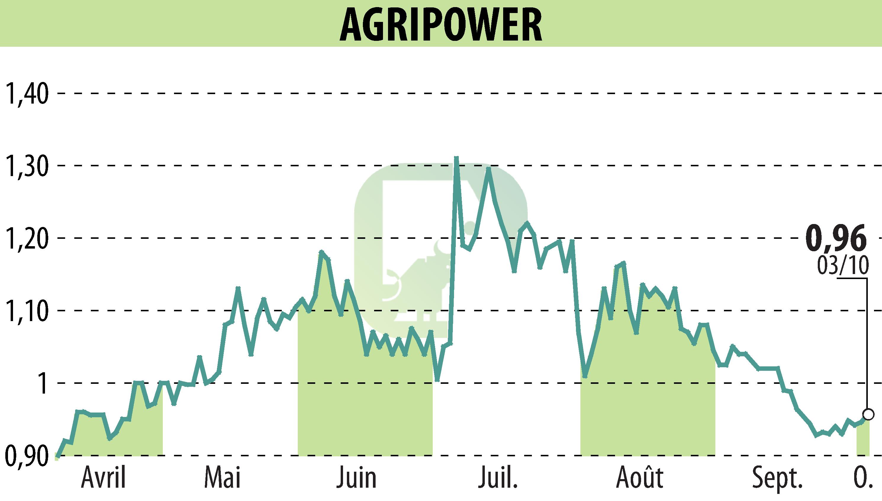 Stock price chart of AGRIPOWER FRANCE SA (EPA:ALAGP) showing fluctuations.