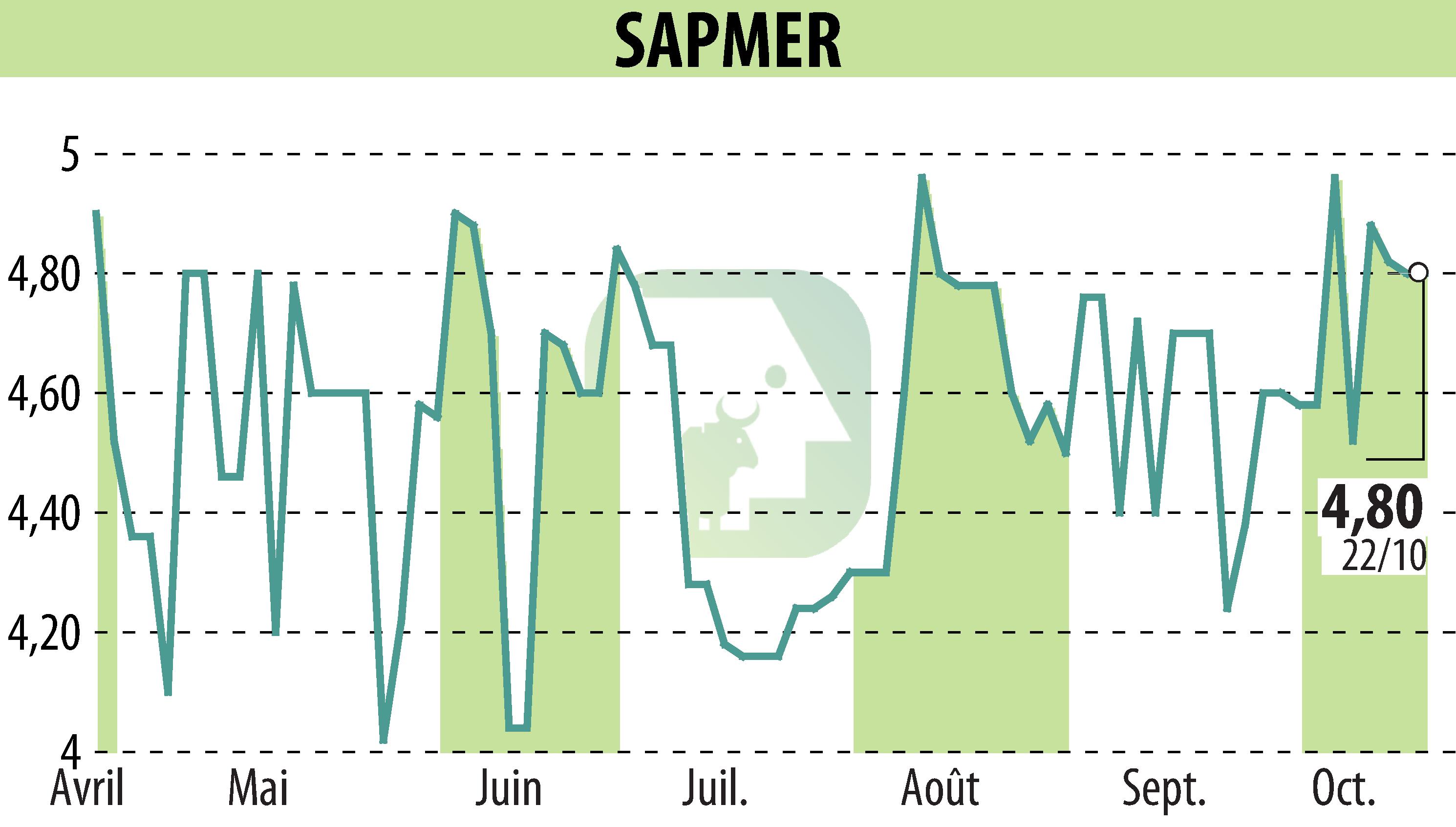 Stock price chart of SAPMER (EPA:ALMER) showing fluctuations.