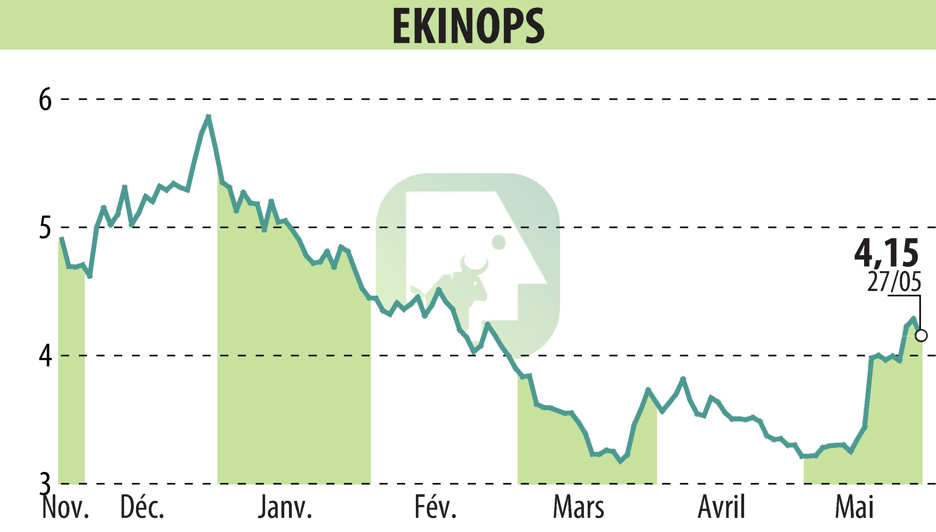 Stock price chart of EKINOPS (EPA:EKI) showing fluctuations.