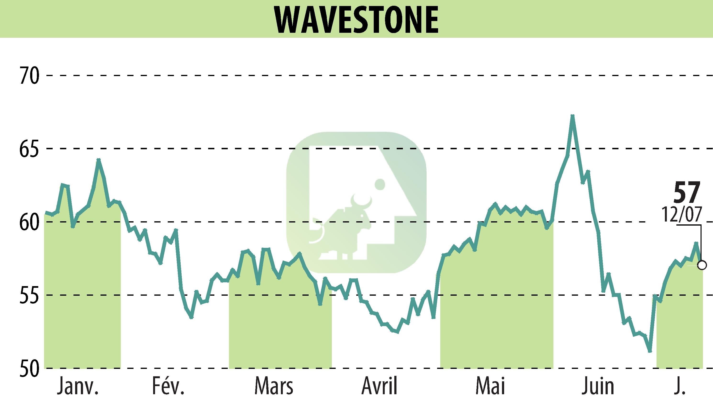 Stock price chart of WAVESTONE (EPA:WAVE) showing fluctuations.