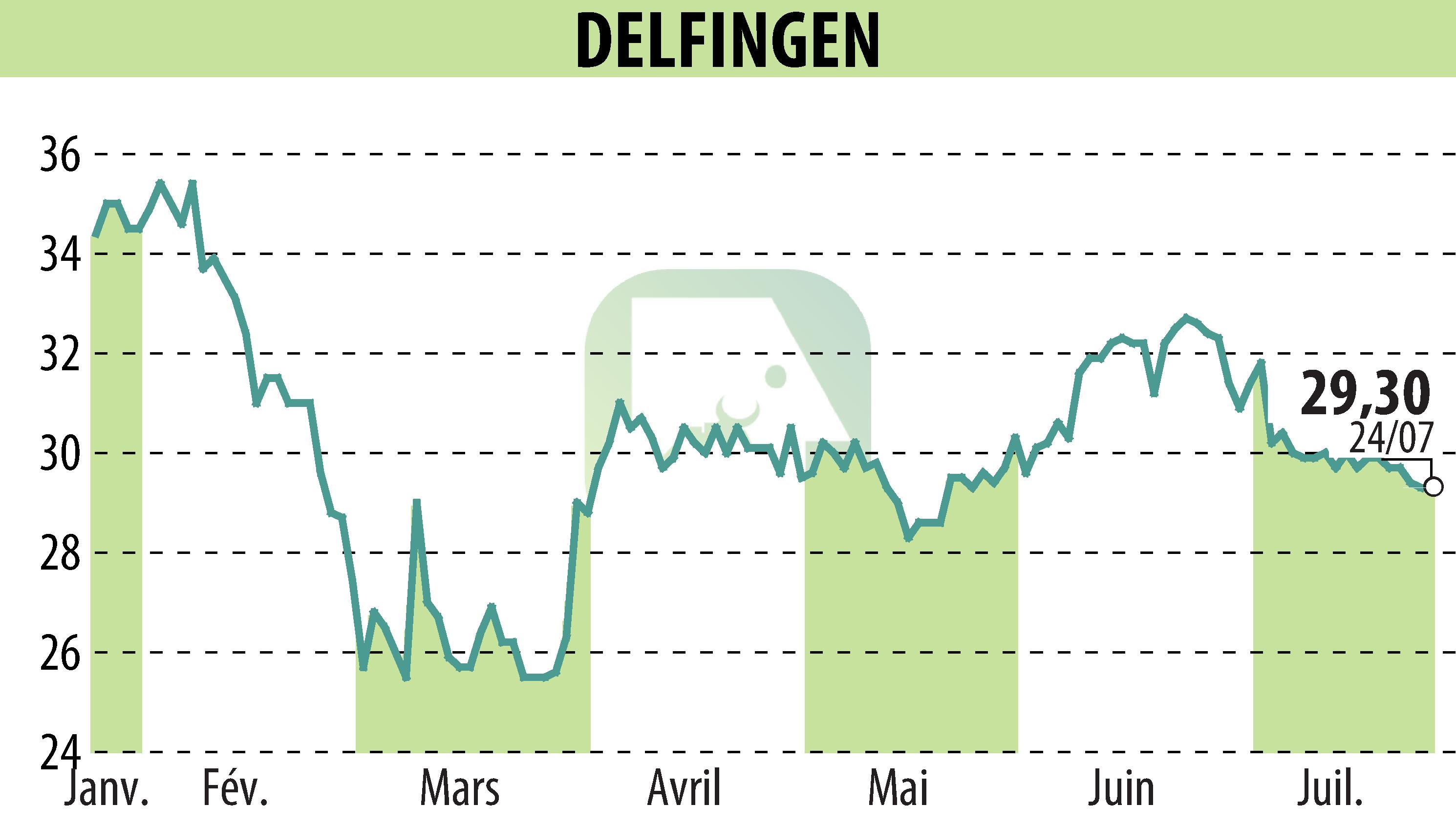 Stock price chart of DELFINGEN INDUSTRY (EPA:ALDEL) showing fluctuations.
