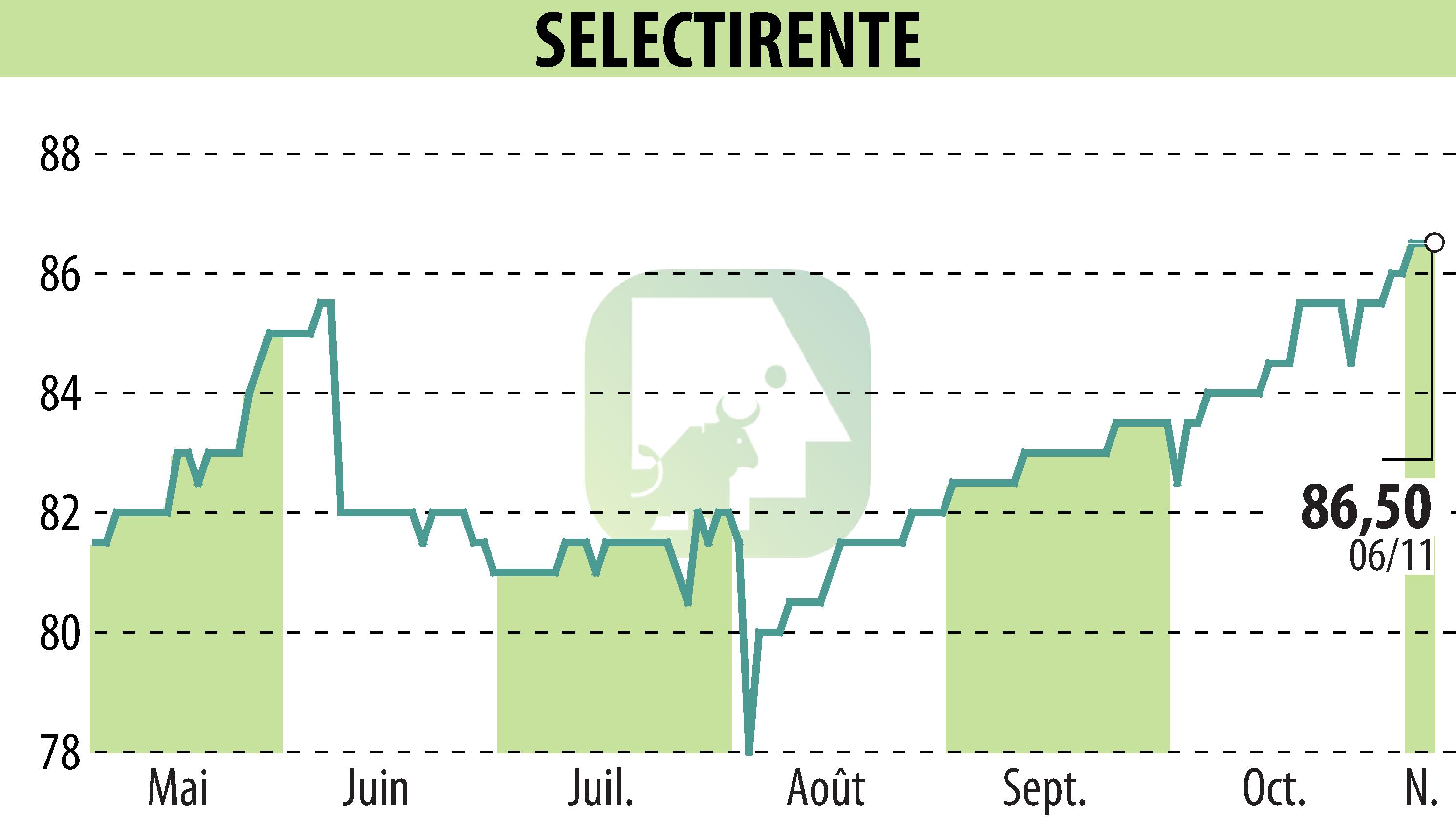 Stock price chart of SELECTIRENTE (EPA:SELER) showing fluctuations.