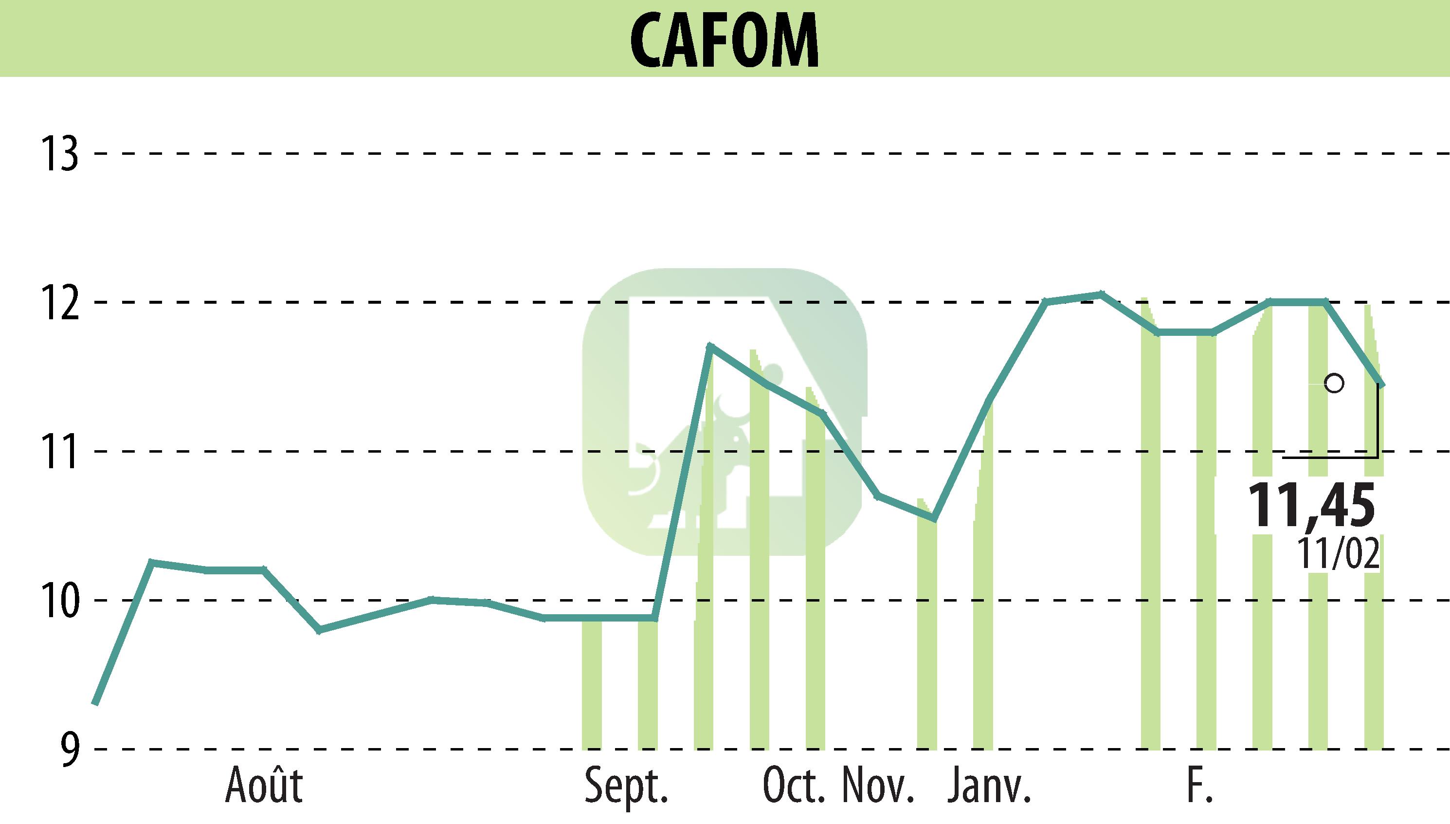 Graphique de l'évolution du cours de l'action CAFOM (EPA:CAFO).