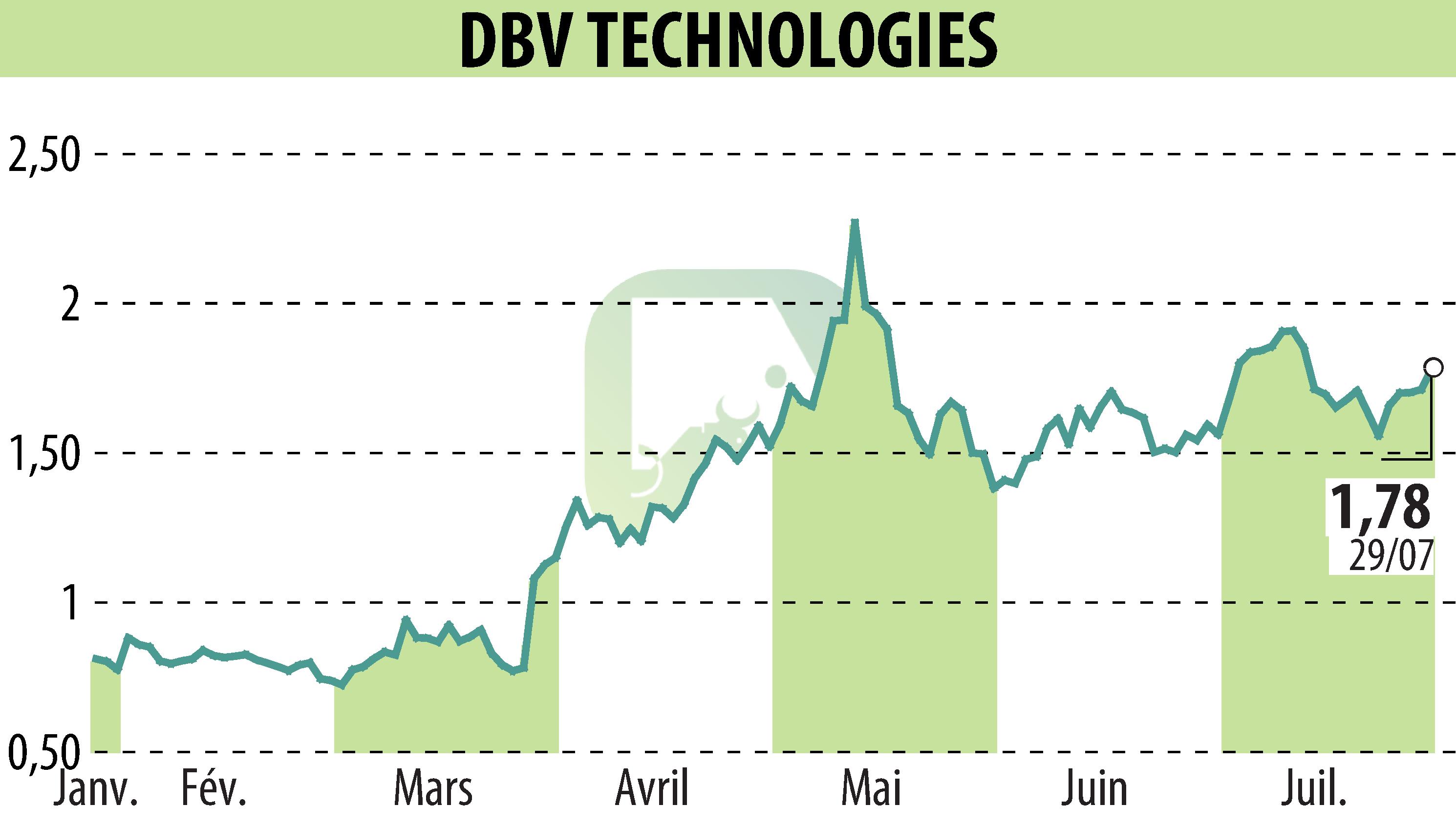 Stock price chart of DBV TECHNOLOGIES (EPA:DBV) showing fluctuations.