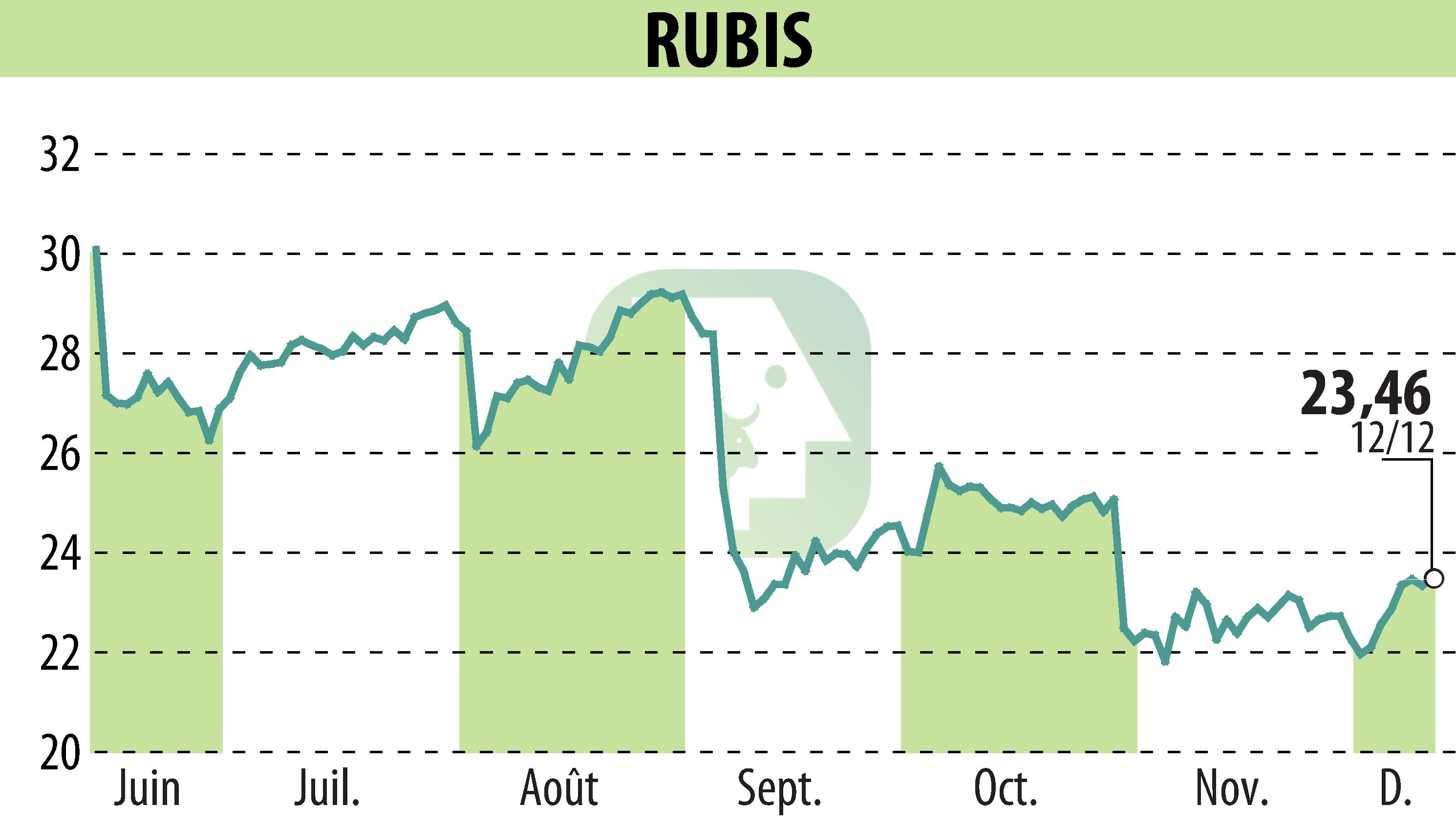 Graphique de l'évolution du cours de l'action RUBIS (EPA:RUI).