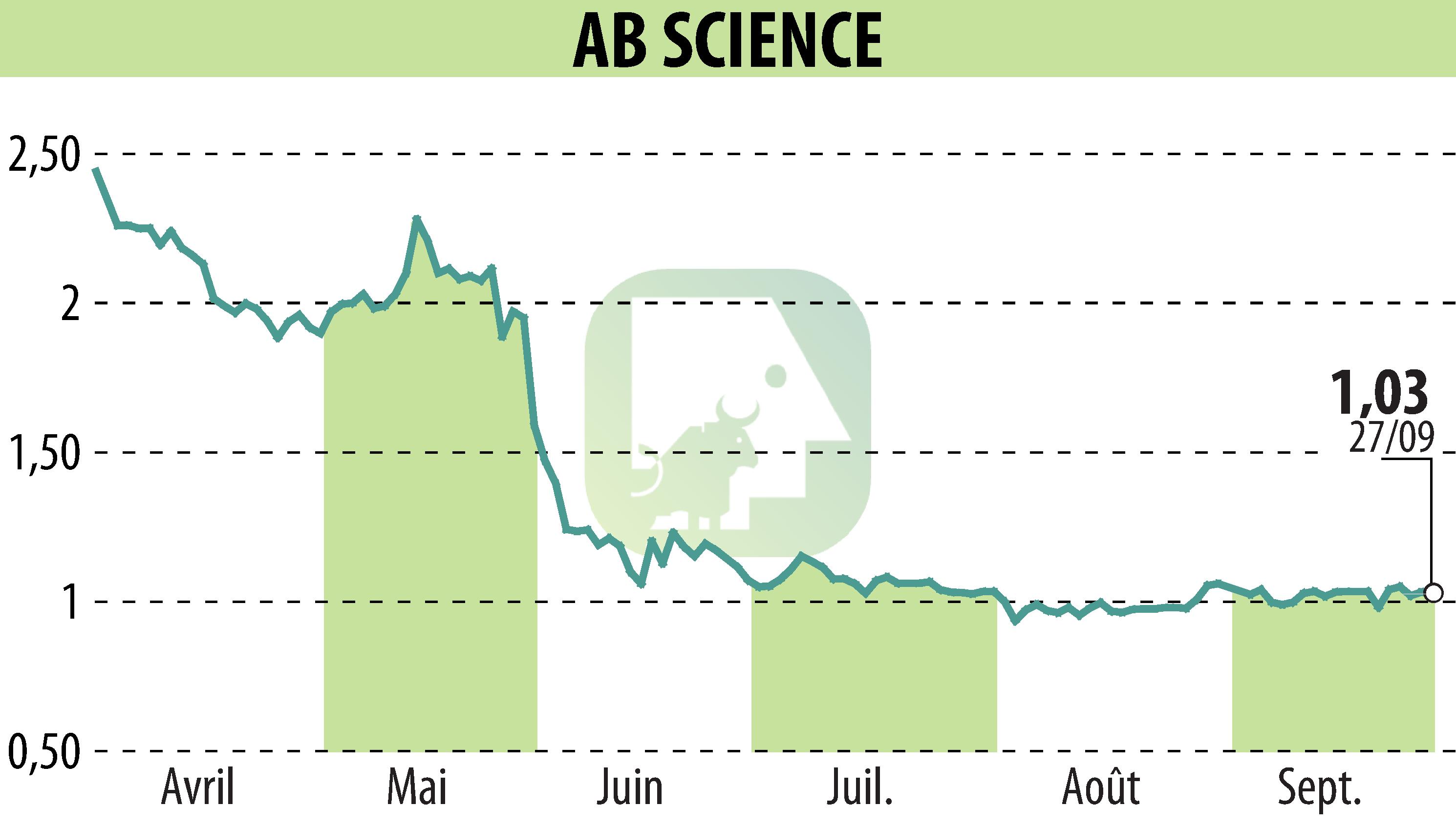 Graphique de l'évolution du cours de l'action ABSCIENCES (EPA:AB).