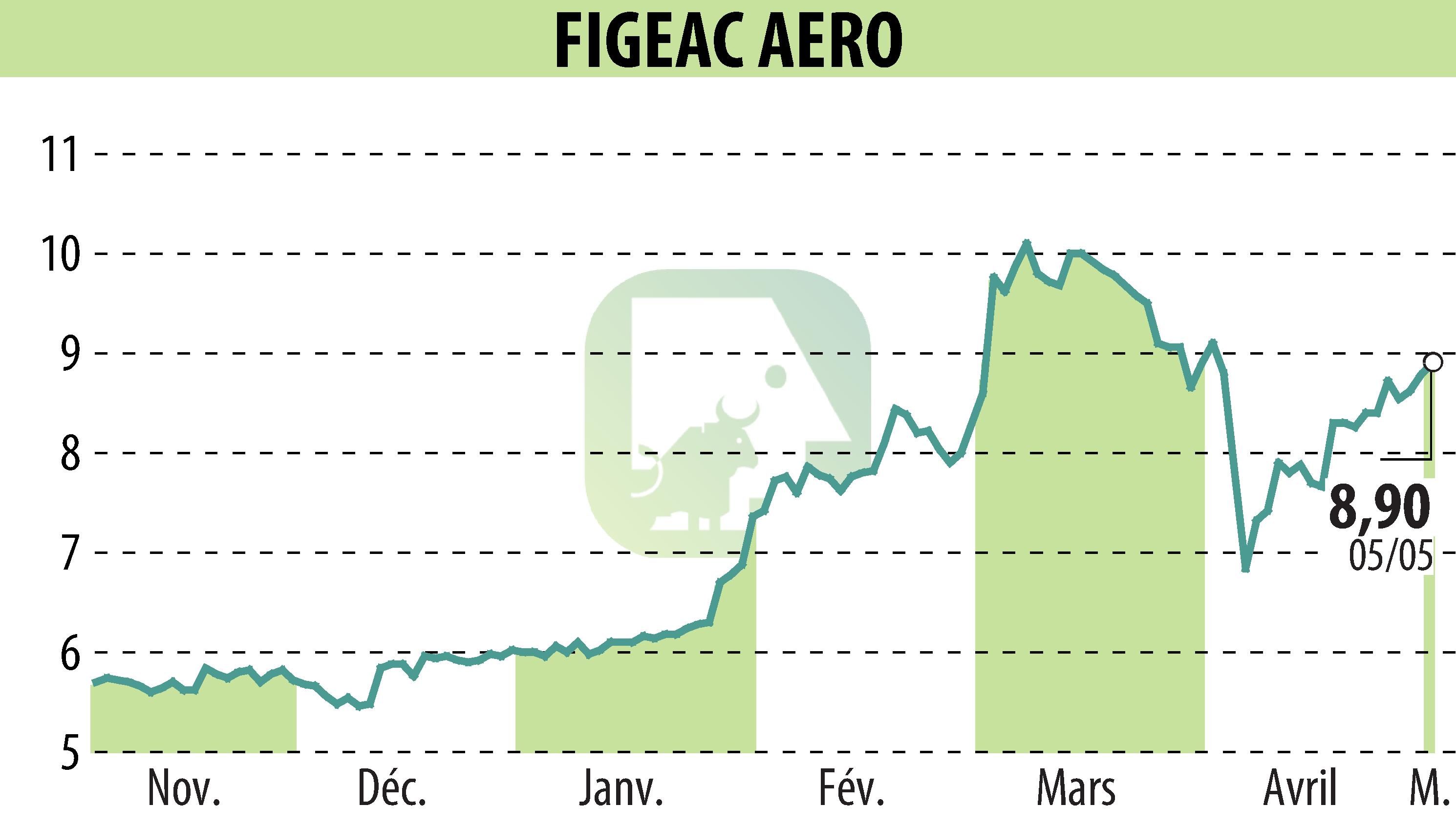 Stock price chart of FIGEAC AERO (EPA:FGA) showing fluctuations.