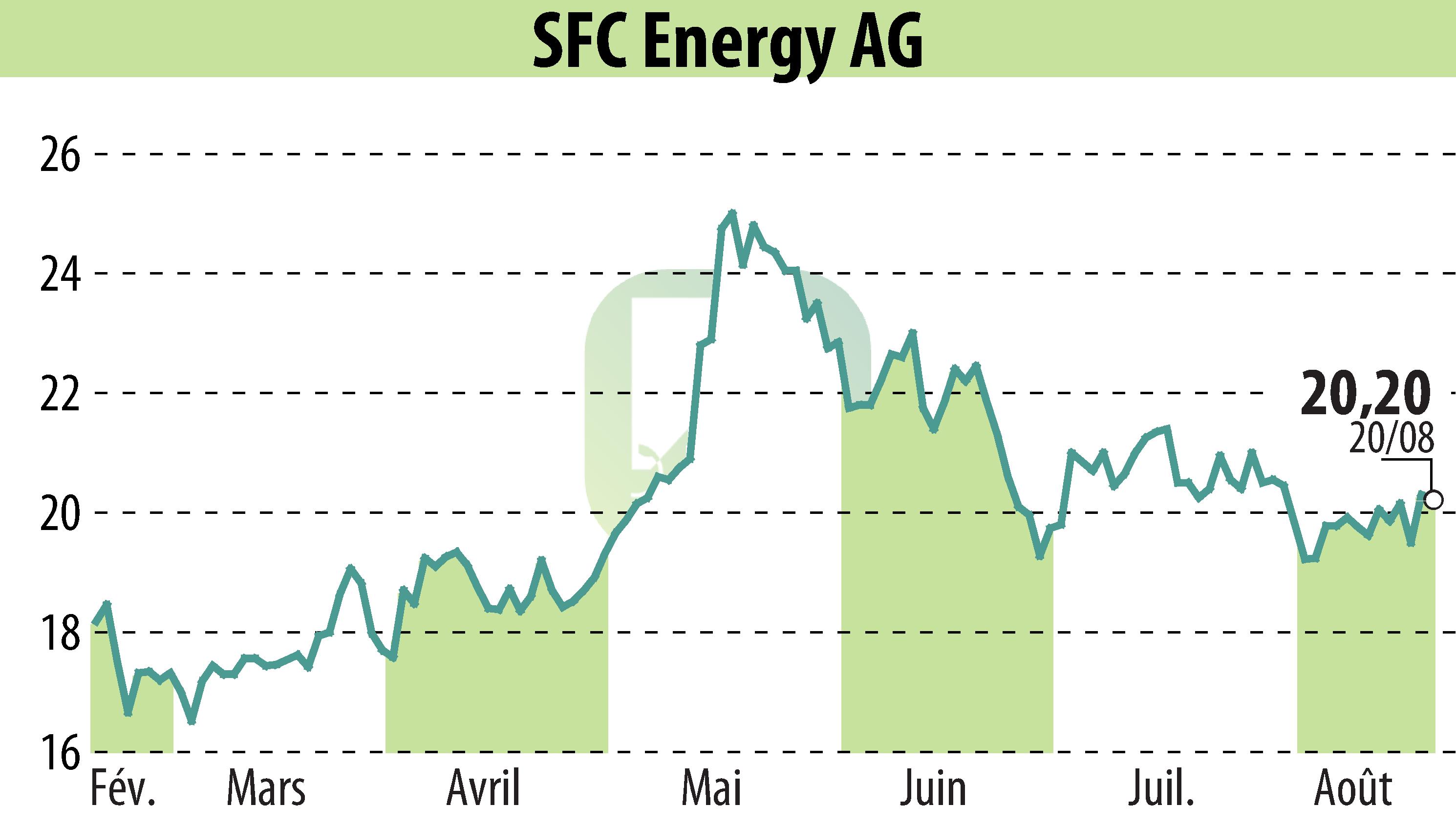 Graphique de l'évolution du cours de l'action SFC Energy AG (EBR:F3C).