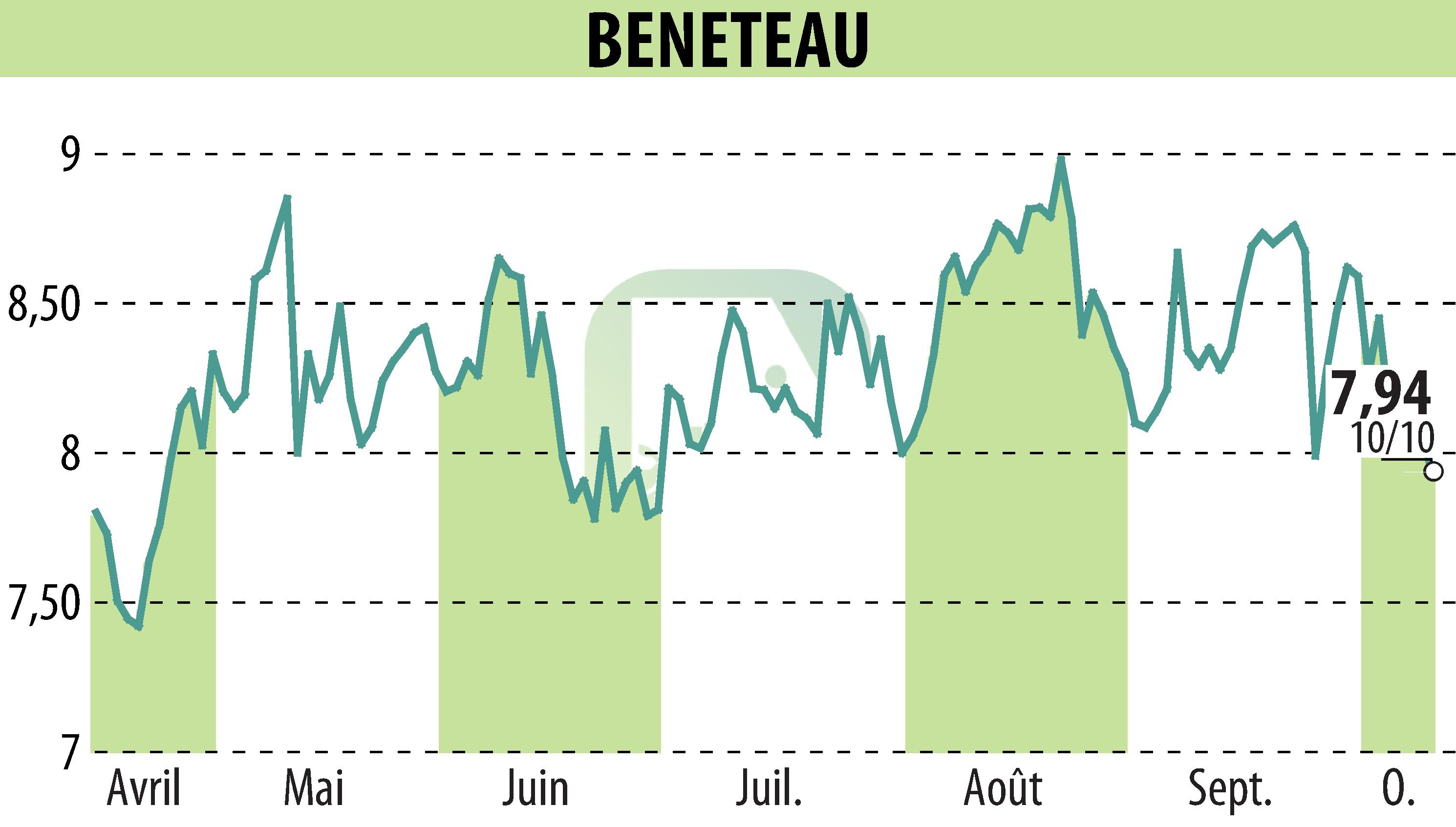 Stock price chart of BENETEAU (EPA:BEN) showing fluctuations.