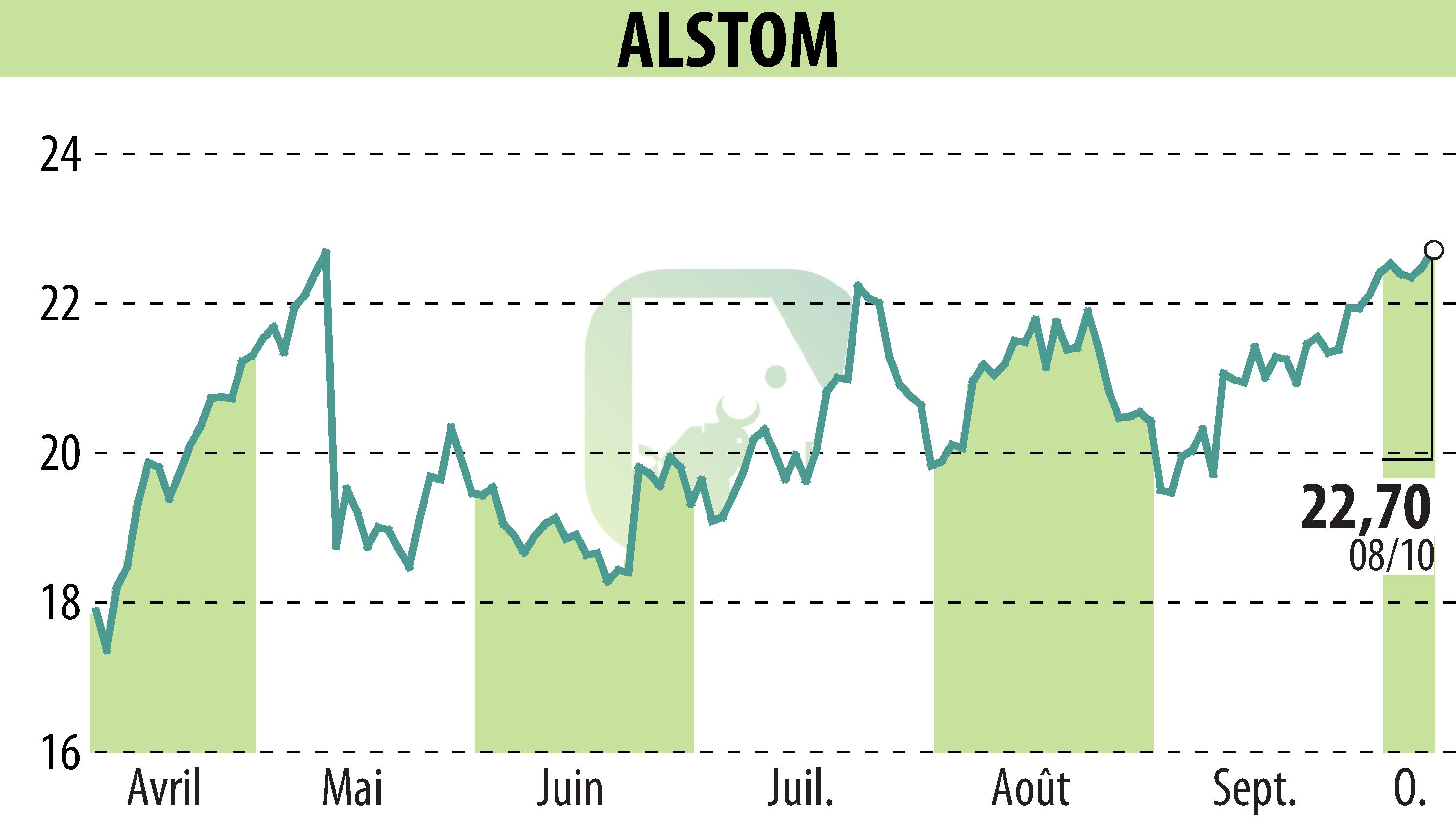 Stock price chart of ALSTOM (EPA:ALO) showing fluctuations.