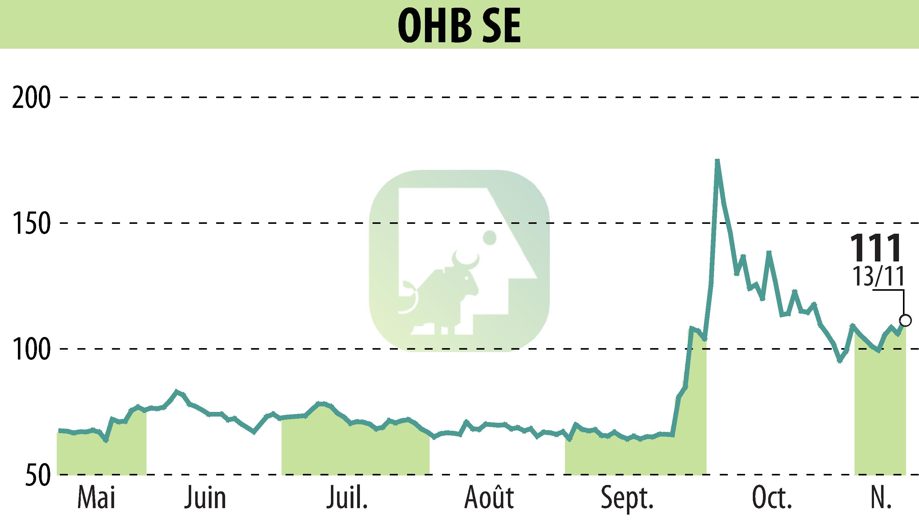 Stock price chart of OHB AG (EBR:OHB) showing fluctuations.