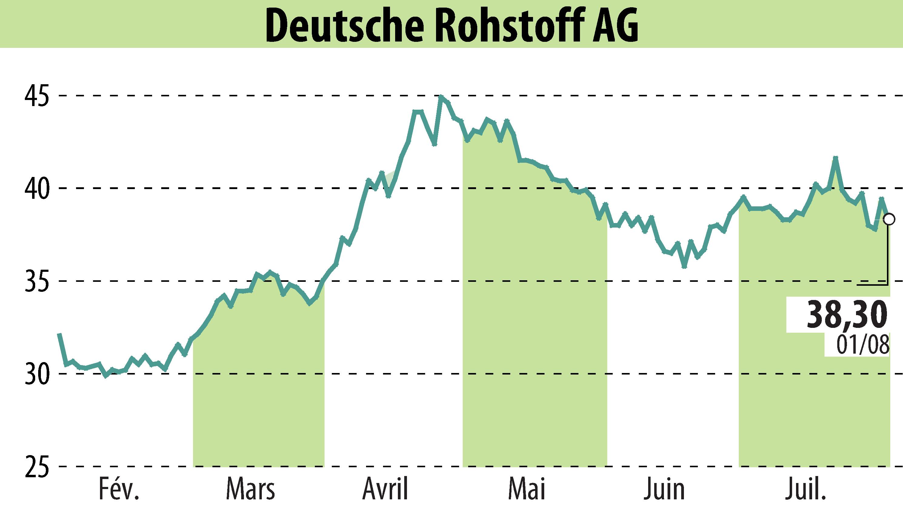 Graphique de l'évolution du cours de l'action Deutsche Rohstoff AG (EBR:DR0).