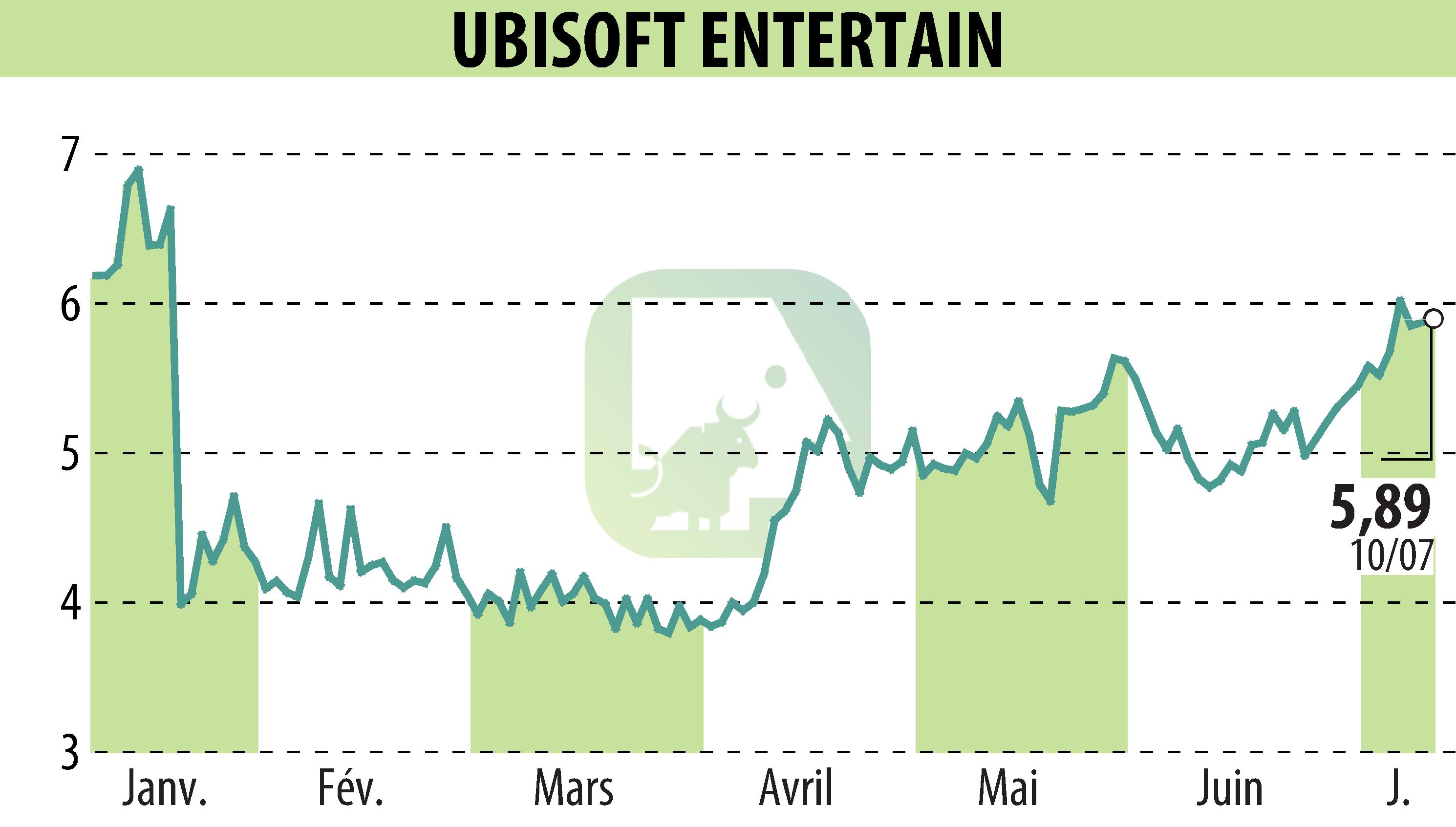 Stock price chart of UBISOFT ENTERTAINMENT (EPA:UBI) showing fluctuations.